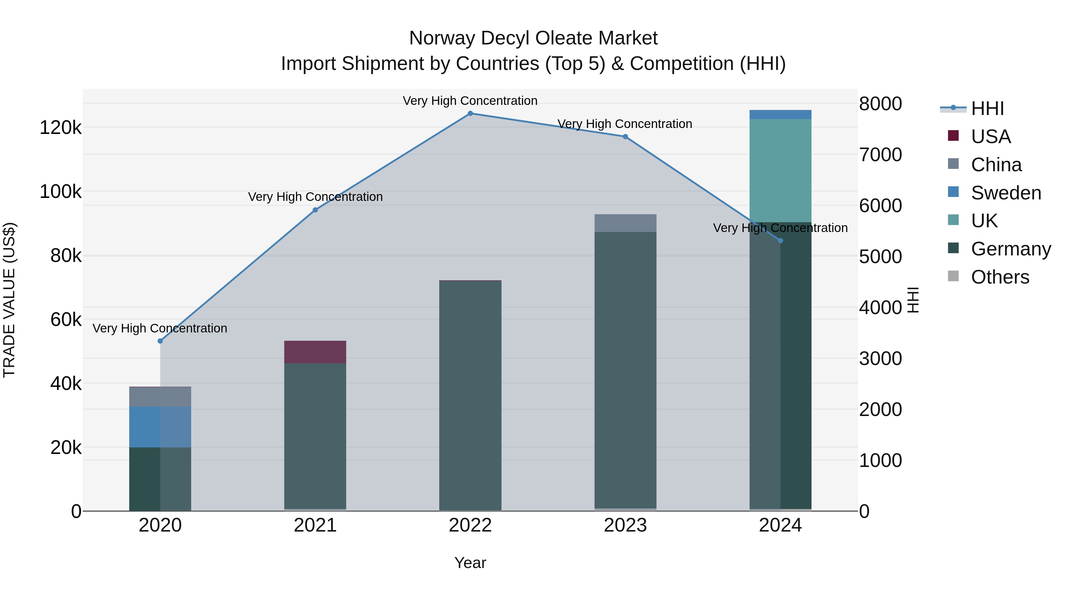 Norway Decyl Oleate Market Top 5 Importing Countries and Market Competition (HHI) Analysis