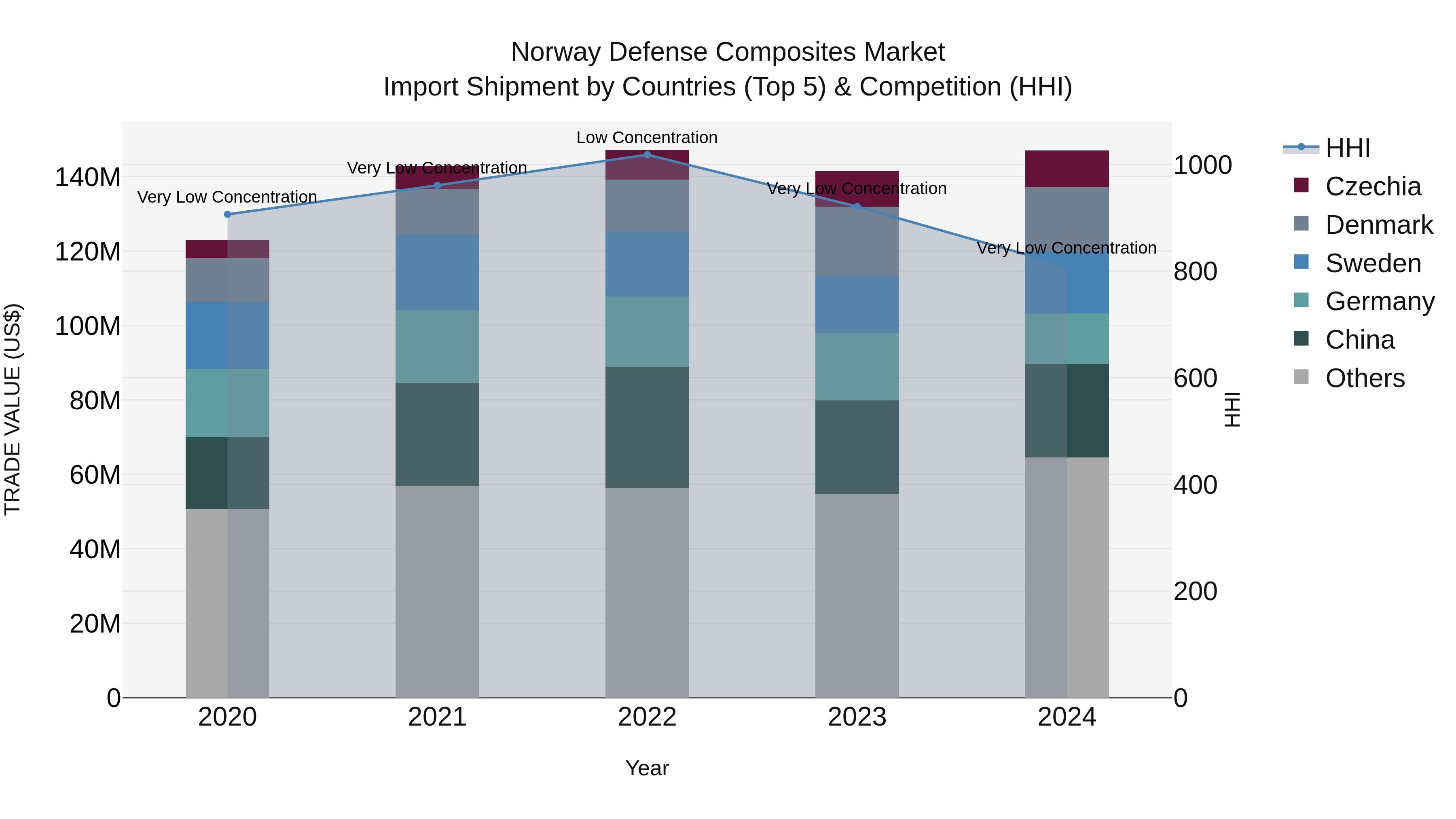 Norway Defense Composites Market Top 5 Importing Countries and Market Competition (HHI) Analysis