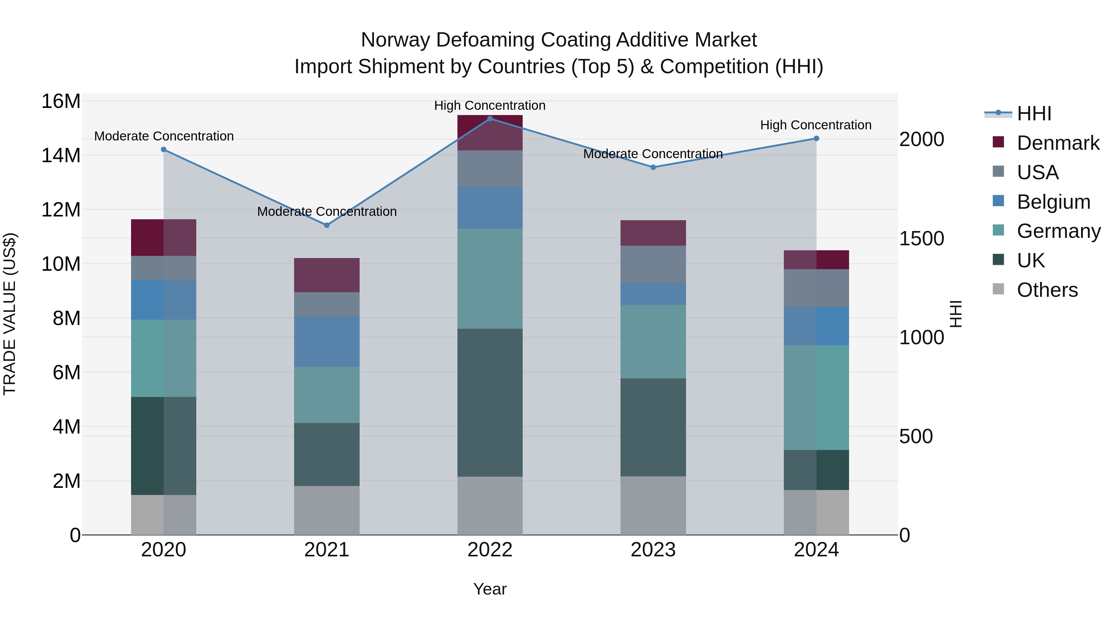 Norway Defoaming Coating Additive Market Top 5 Importing Countries and Market Competition (HHI) Analysis