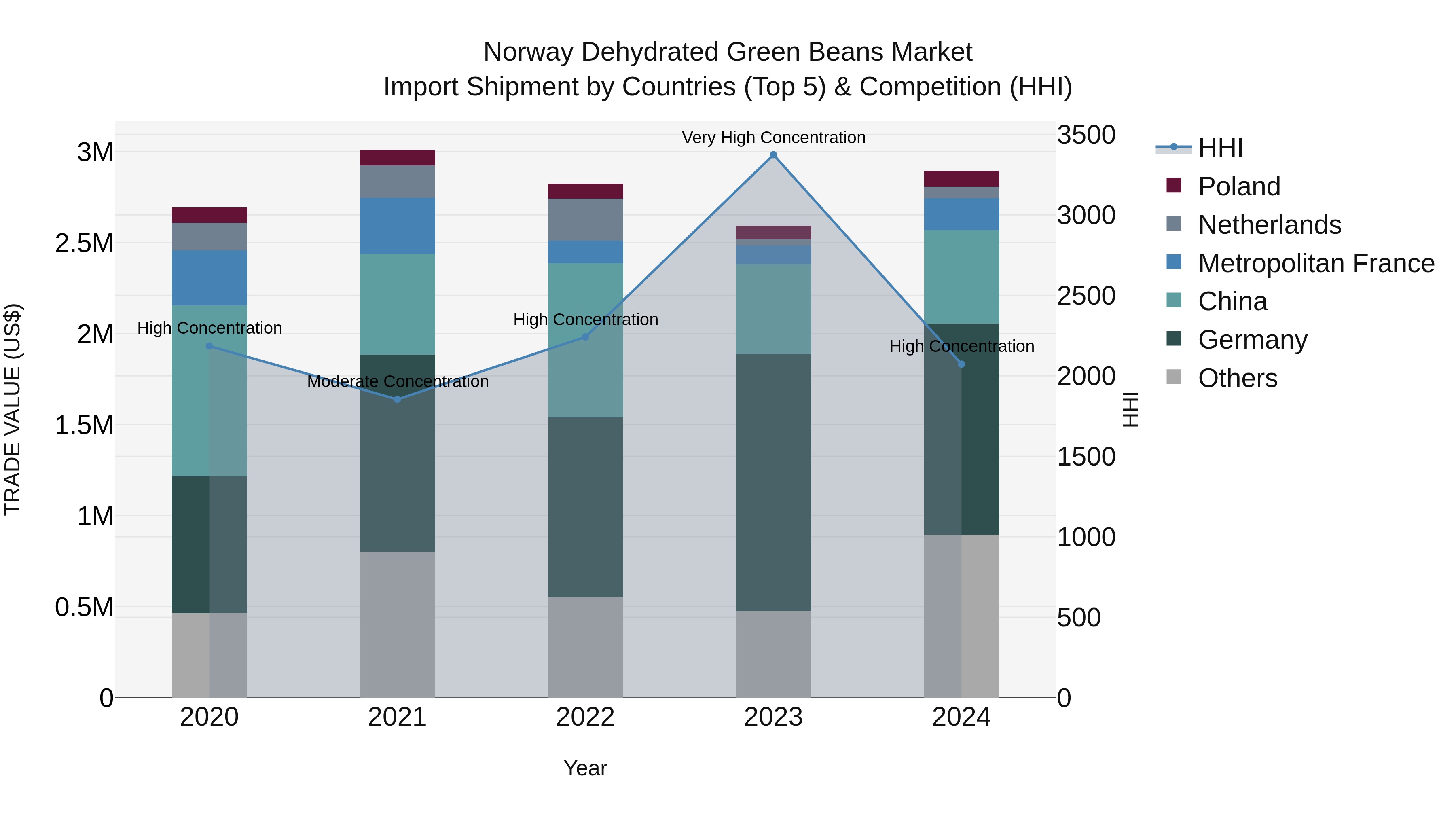 Norway Dehydrated Green Beans Market Top 5 Importing Countries and Market Competition (HHI) Analysis