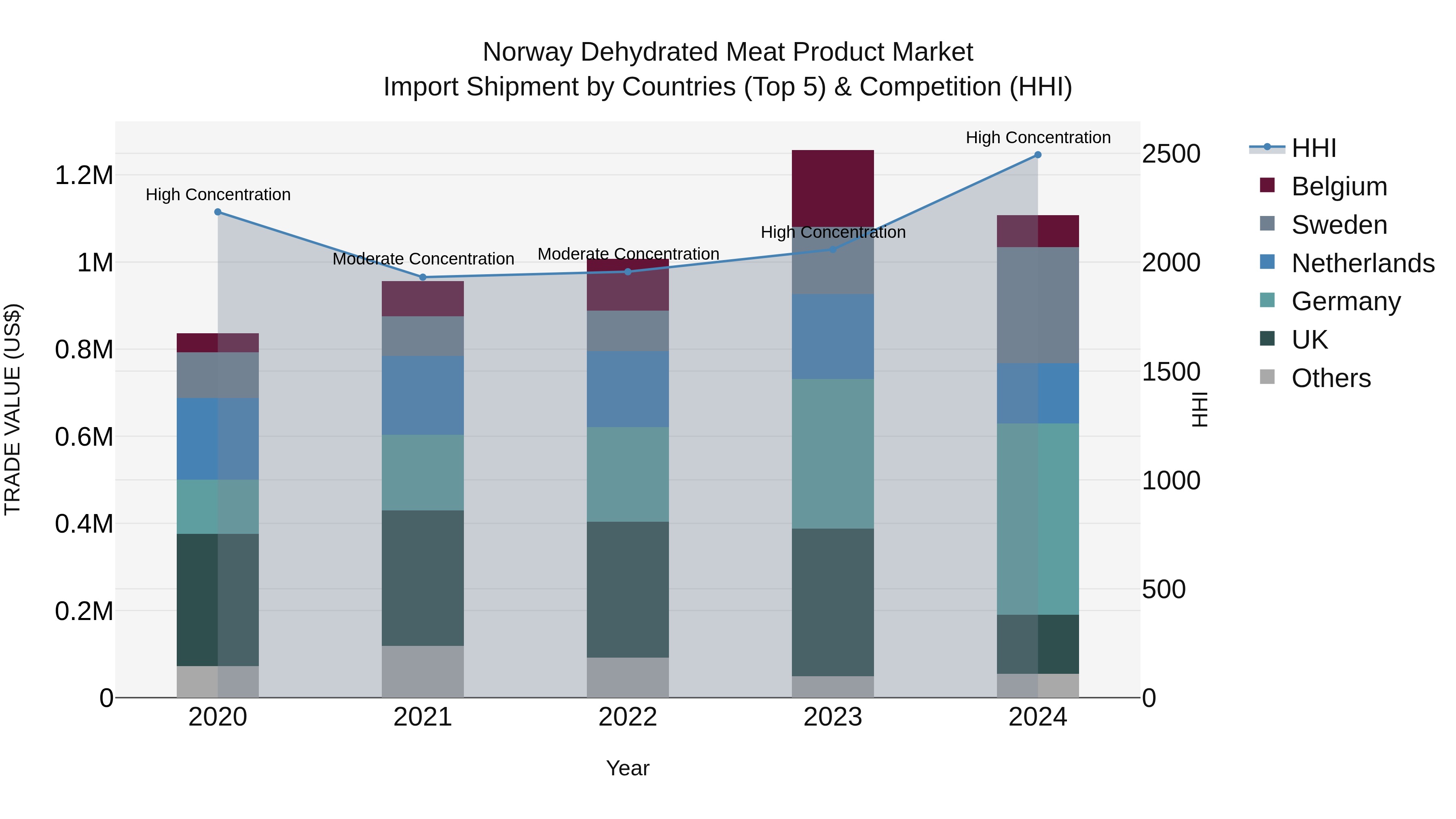 Norway Dehydrated Meat Product Market Top 5 Importing Countries and Market Competition (HHI) Analysis