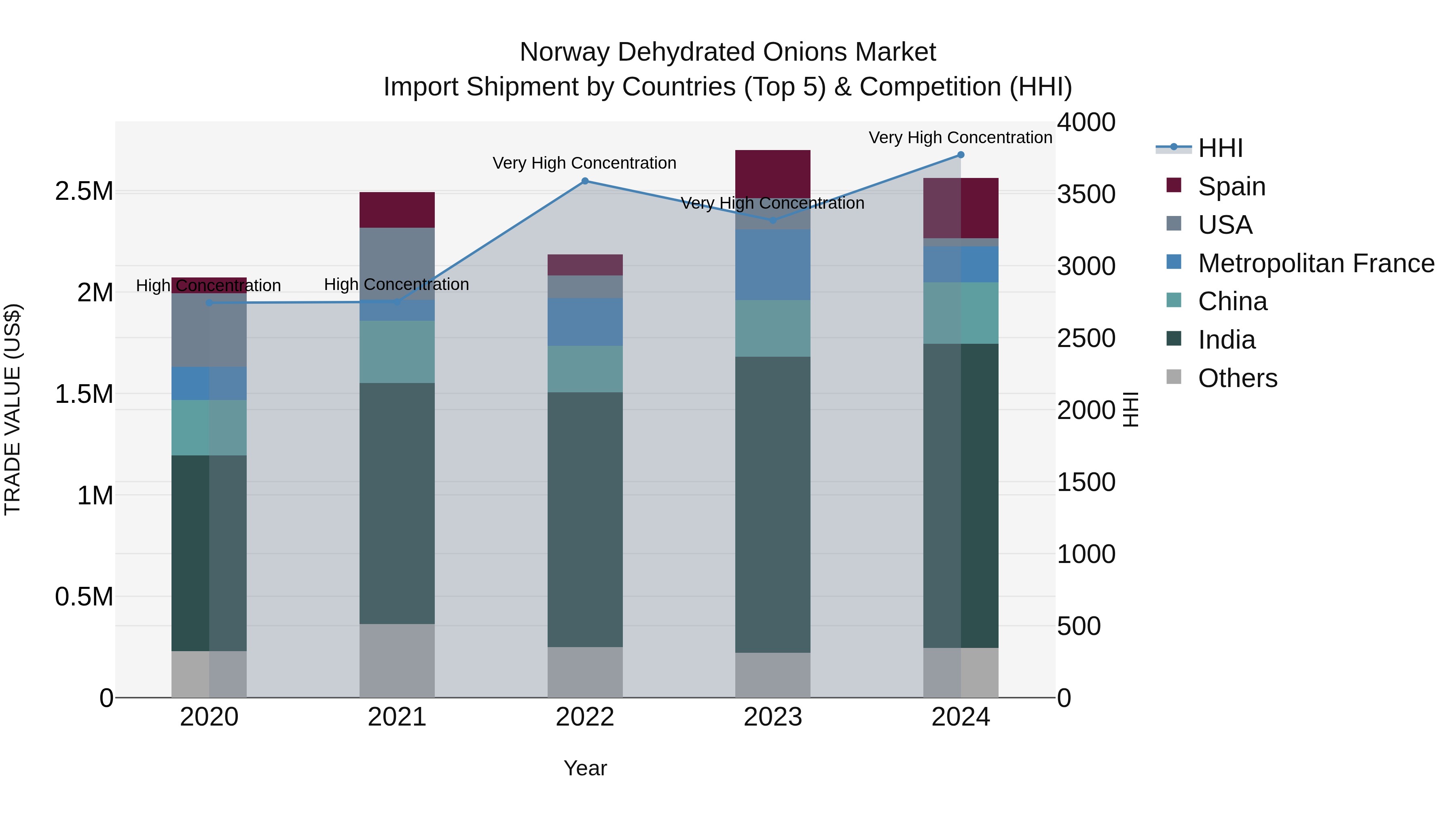 Norway Dehydrated Onions Market Top 5 Importing Countries and Market Competition (HHI) Analysis