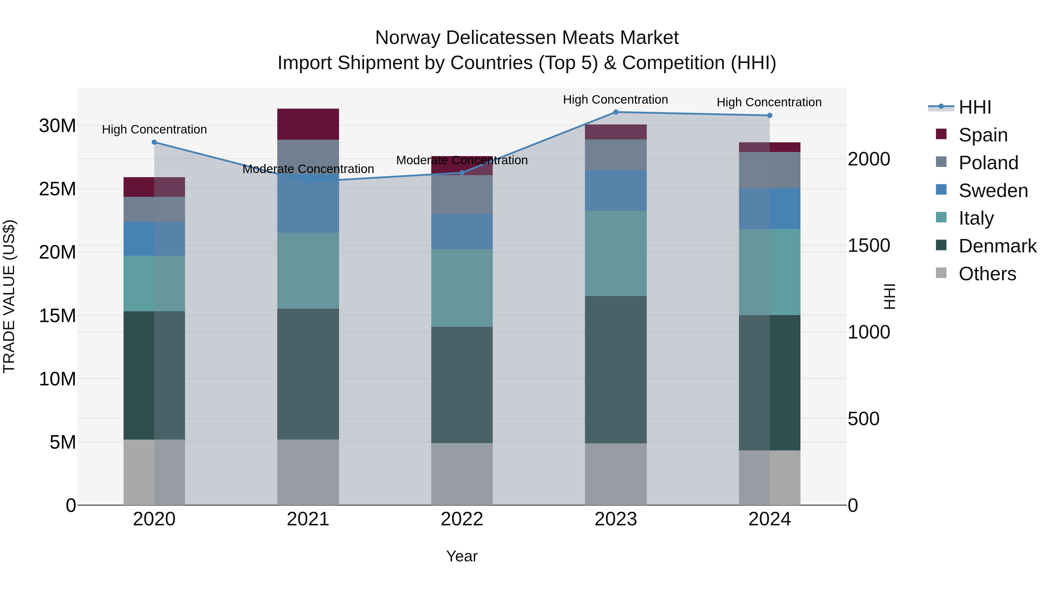 Norway Delicatessen Meats Market Top 5 Importing Countries and Market Competition (HHI) Analysis