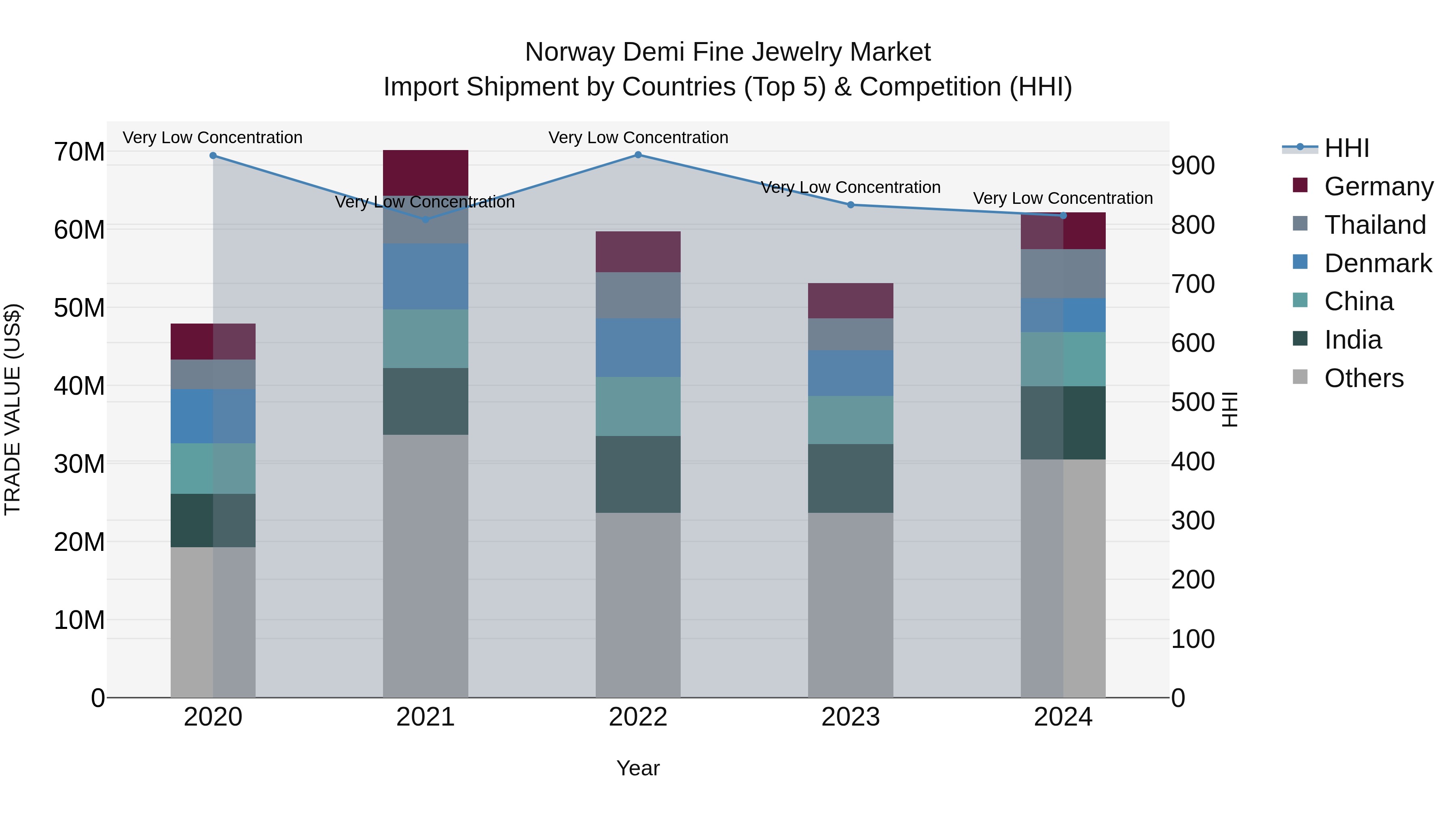 Norway Demi Fine Jewelry Market Top 5 Importing Countries and Market Competition (HHI) Analysis
