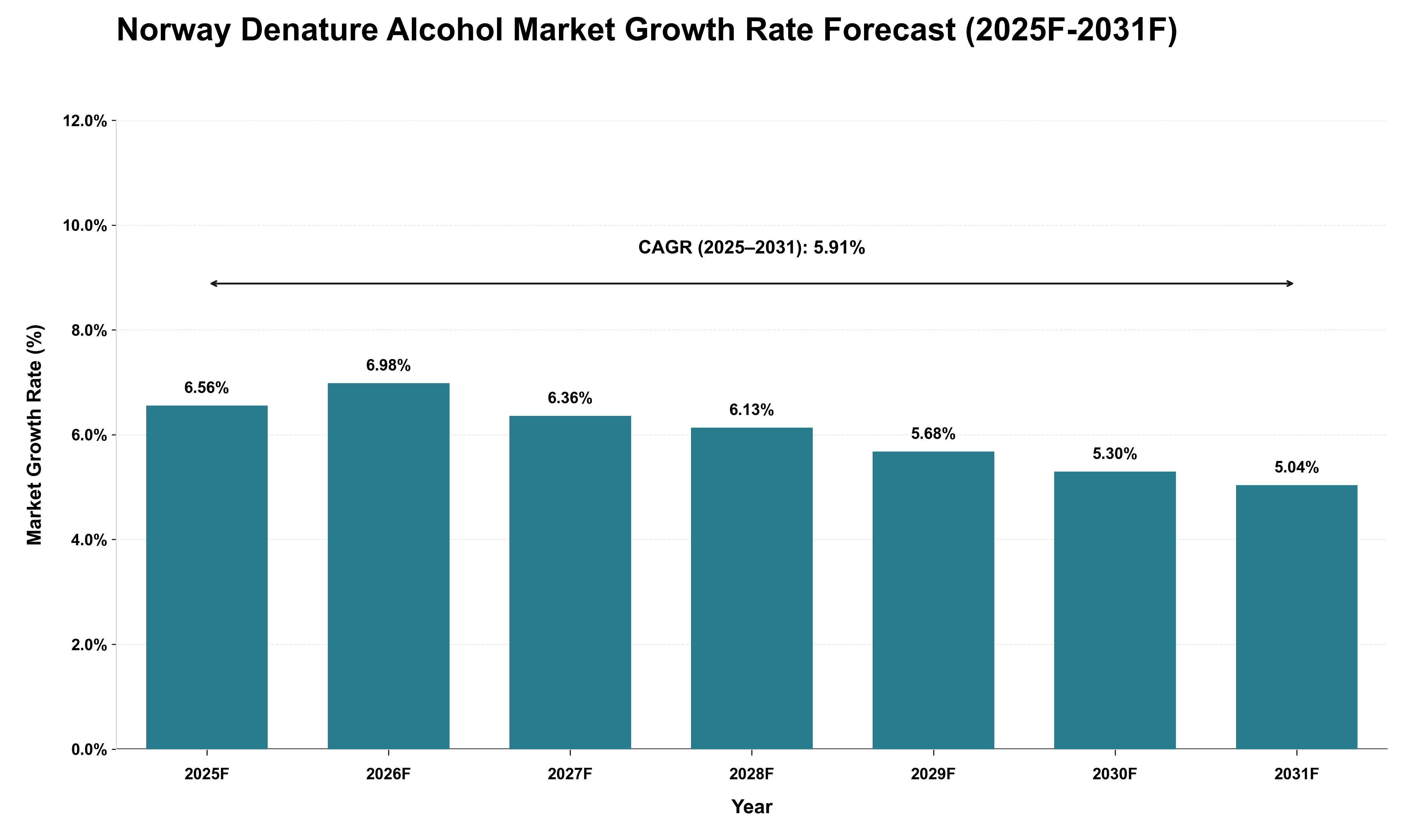 Norway Denature Alcohol Market Growth Rate Analysis (2025 - 2031)