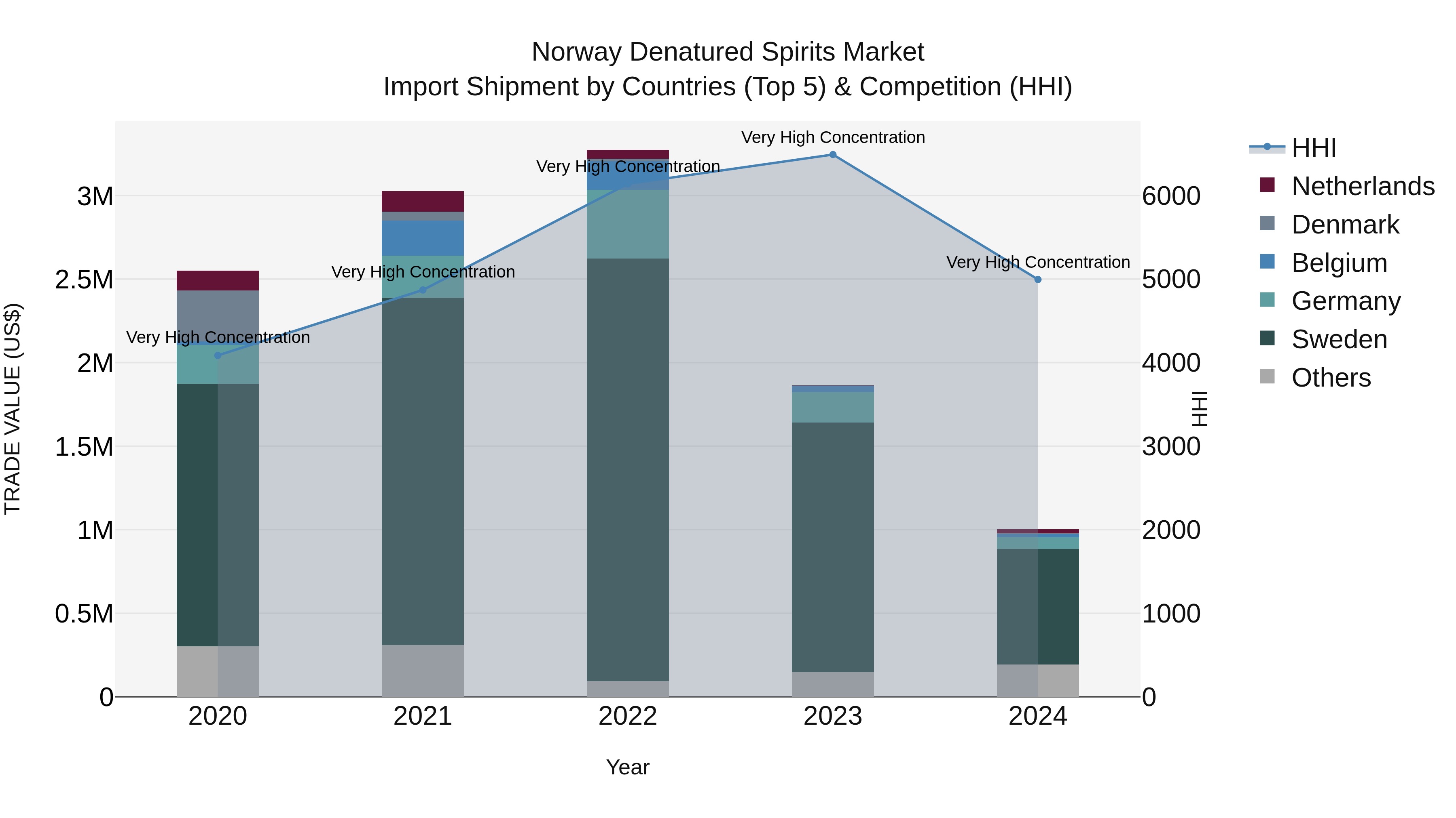 Norway Denatured Spirits Market Top 5 Importing Countries and Market Competition (HHI) Analysis