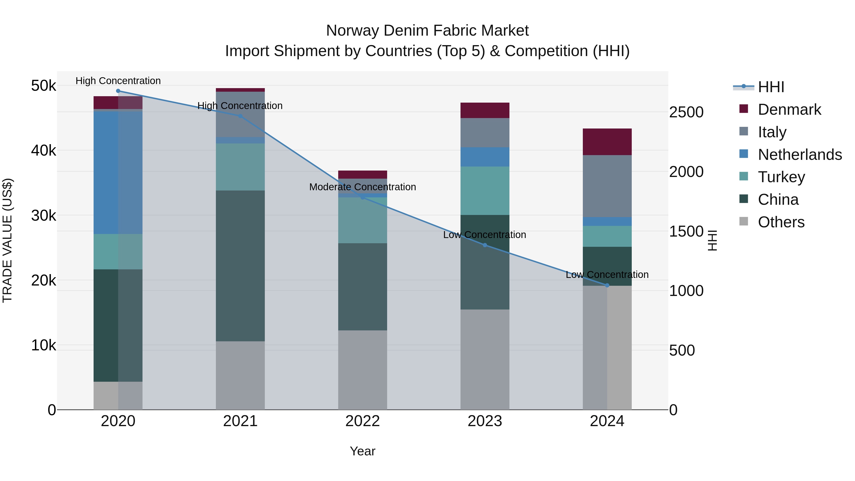 Norway Denim Fabric Market Top 5 Importing Countries and Market Competition (HHI) Analysis
