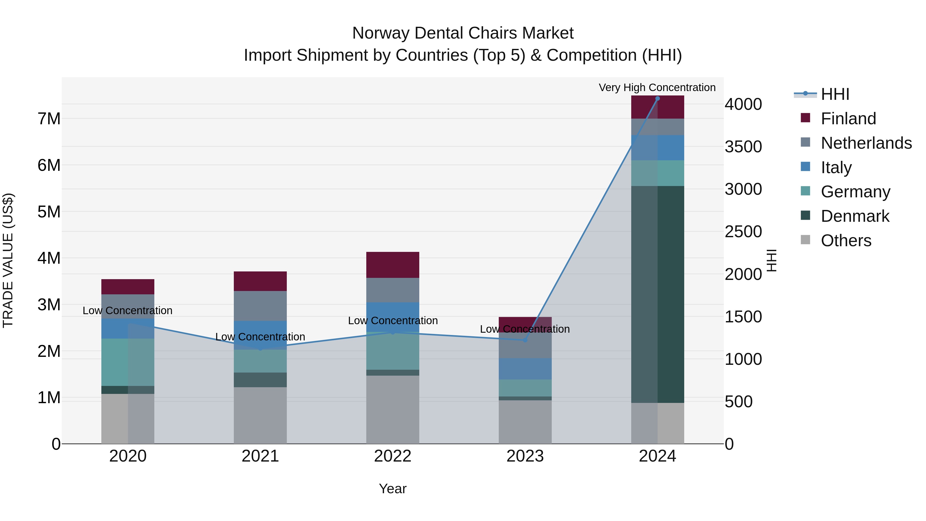 Norway Dental Chairs Market Top 5 Importing Countries and Market Competition (HHI) Analysis