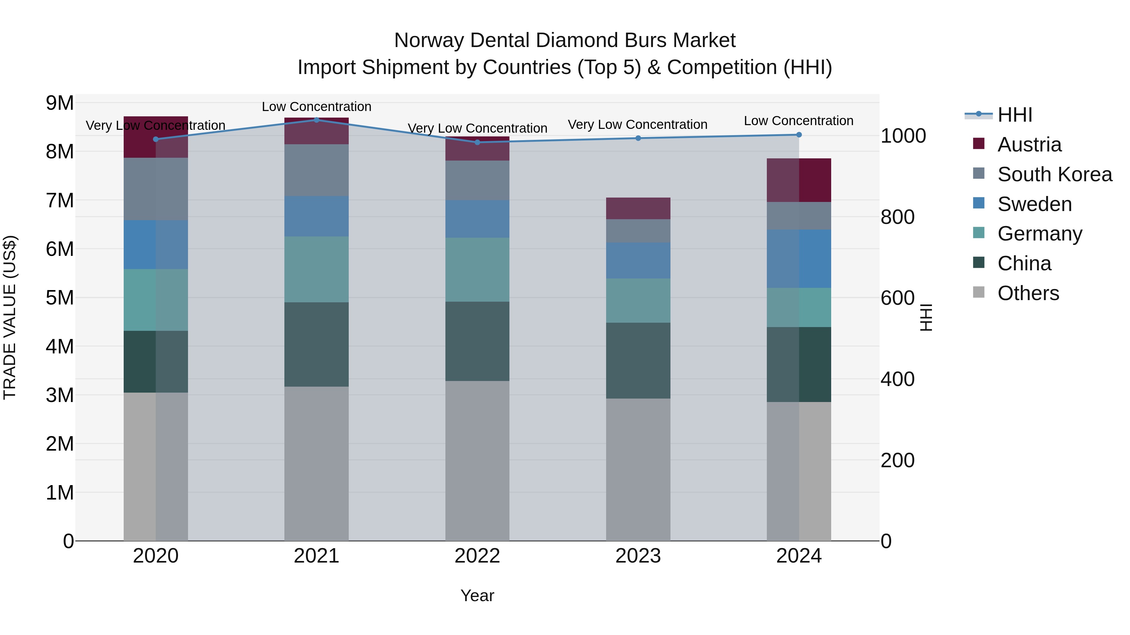 Norway Dental Diamond Burs Market Top 5 Importing Countries and Market Competition (HHI) Analysis