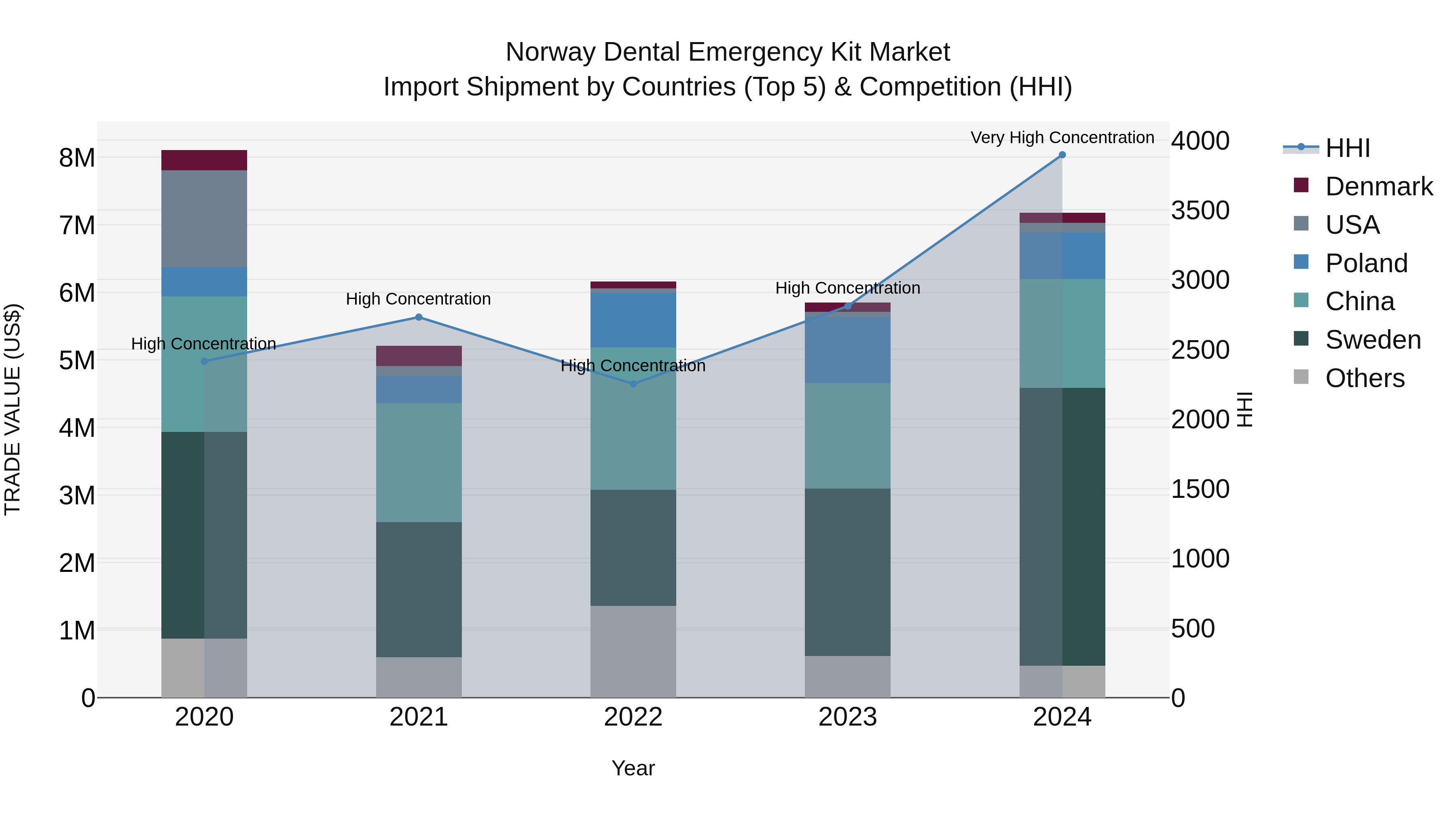 Norway Dental Emergency Kit Market Top 5 Importing Countries and Market Competition (HHI) Analysis