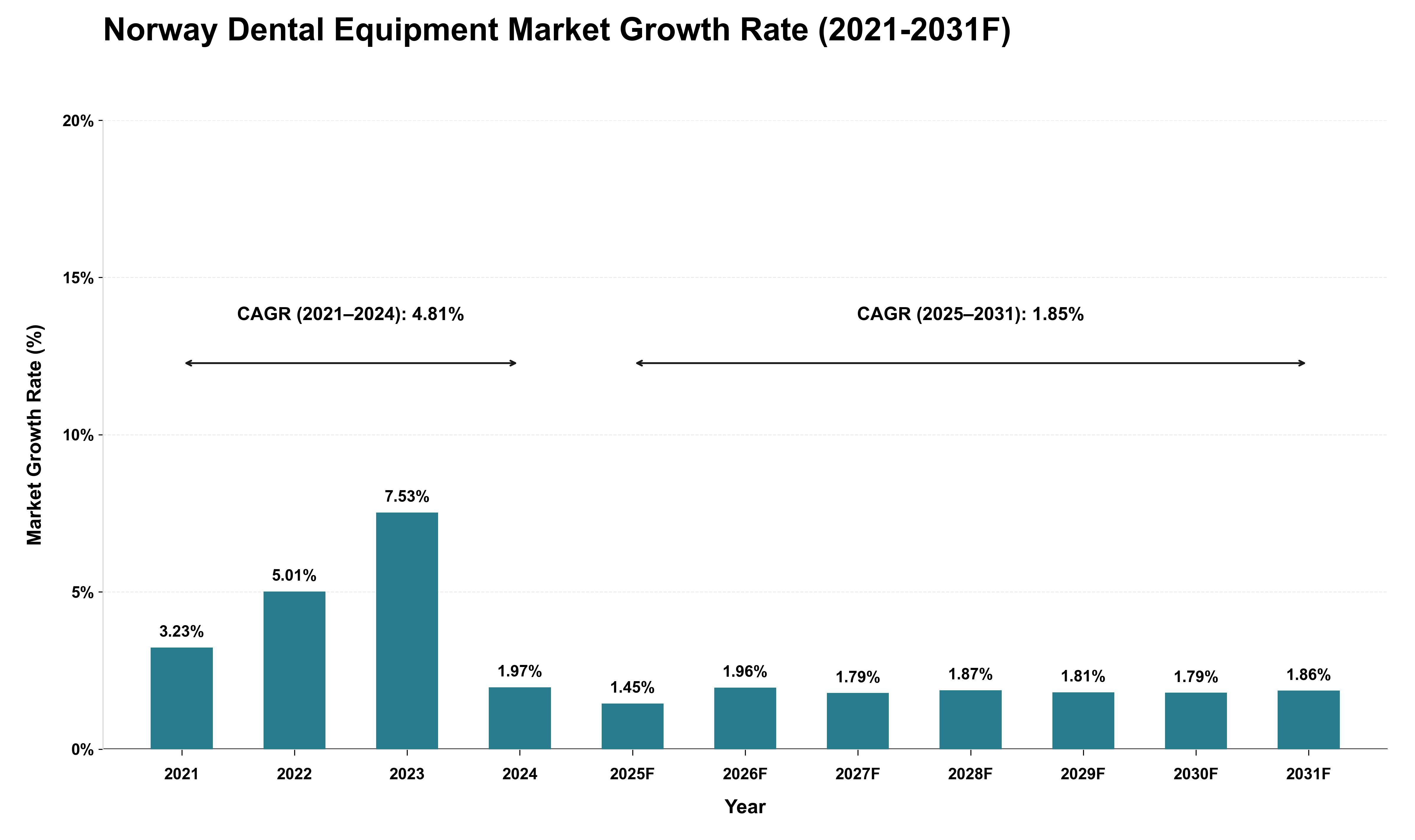 Norway Dental Equipment Market Growth Rate Analysis (2021 - 2031)