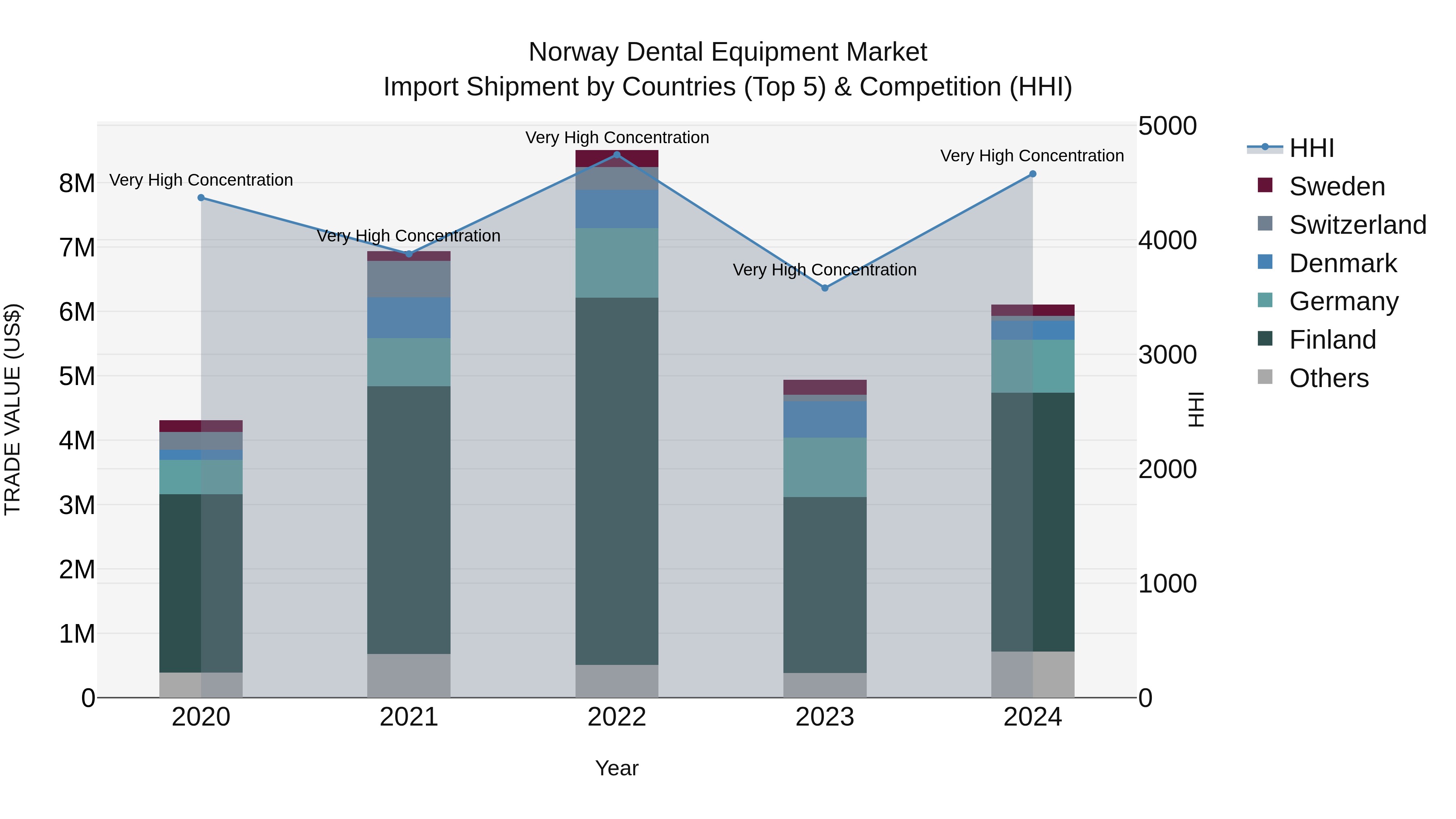 Norway Dental Equipment Market Top 5 Importing Countries and Market Competition (HHI) Analysis
