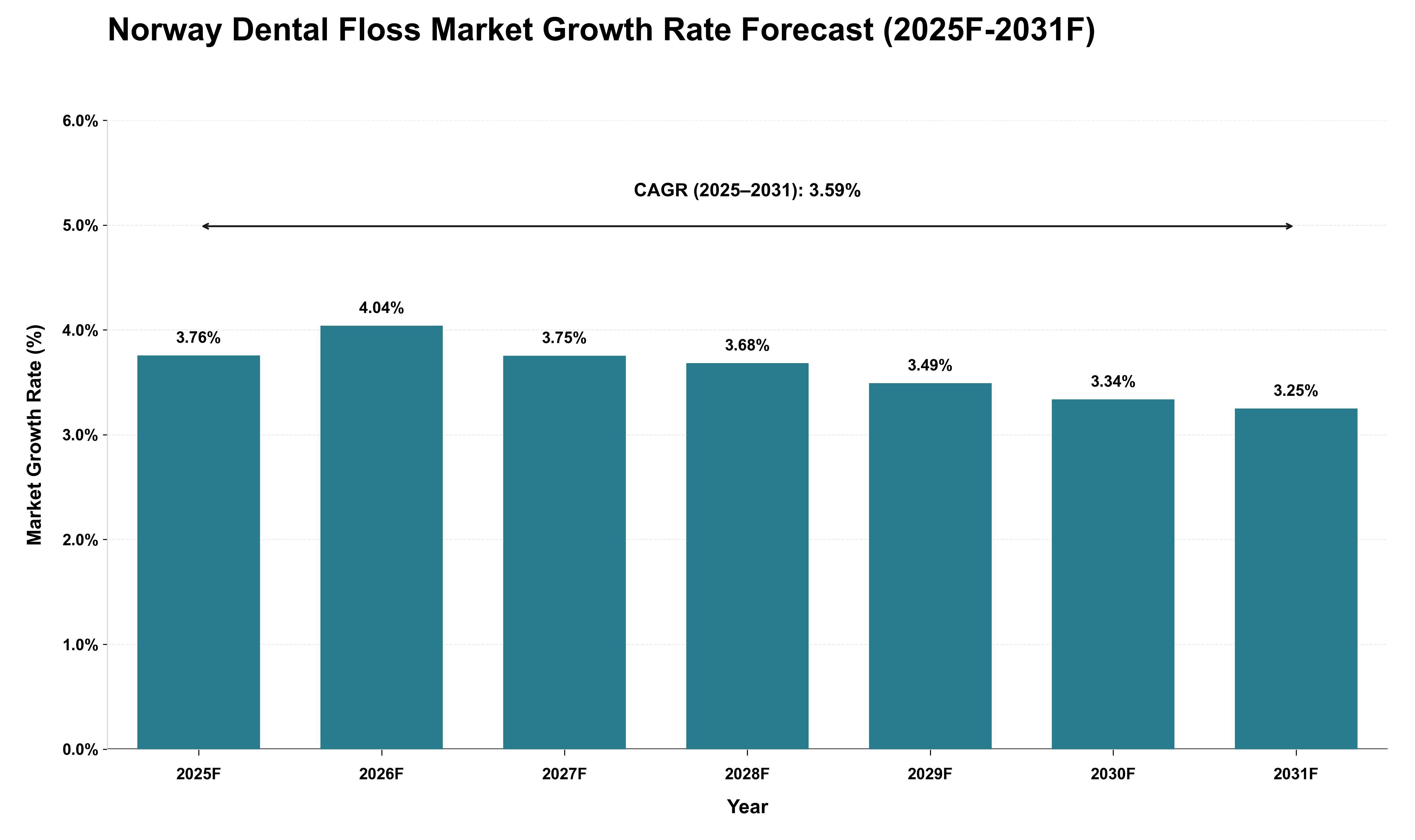 Norway Dental Floss Market Growth Rate Analysis (2025 - 2031)