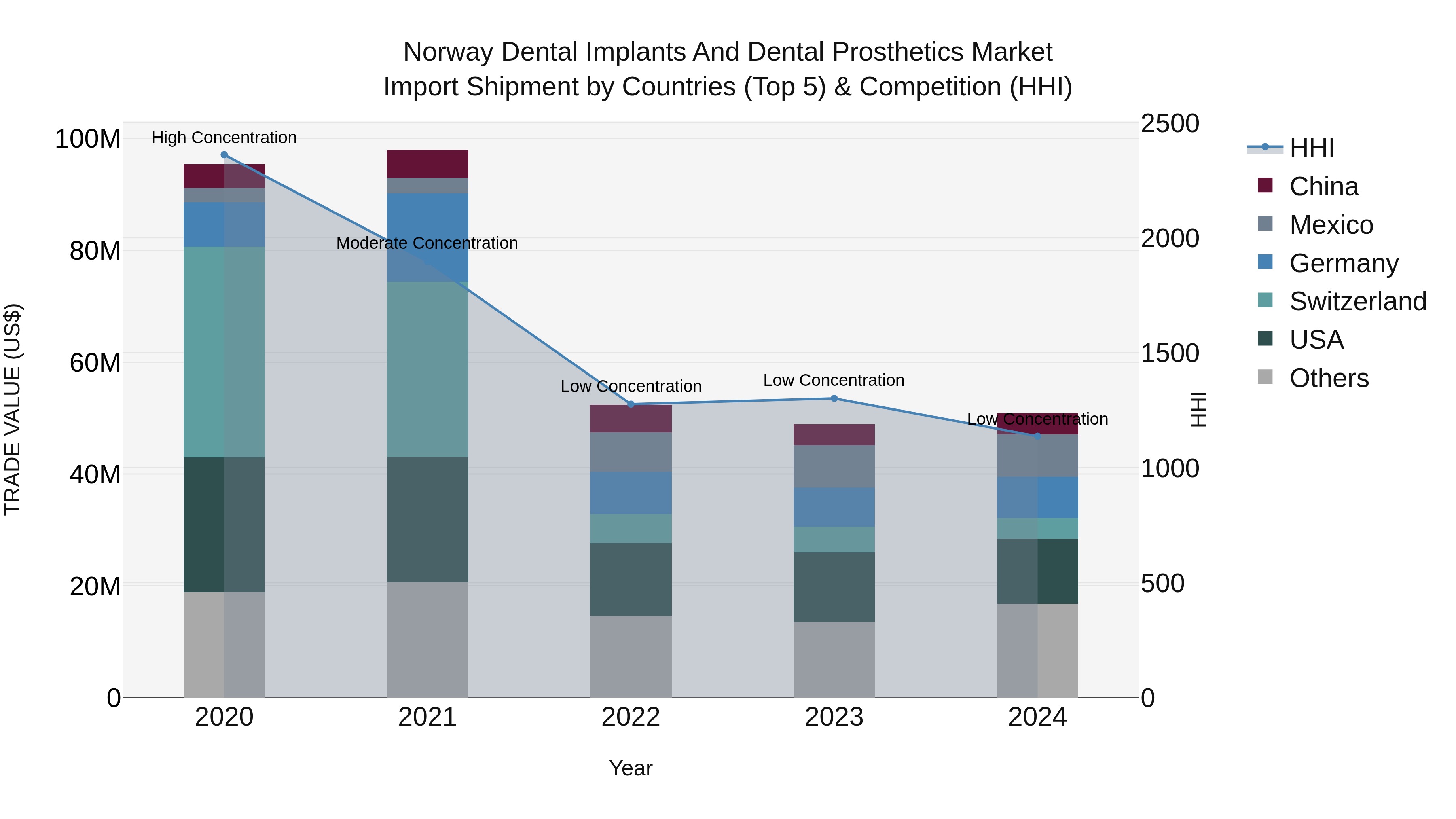Norway Dental Implants And Dental Prosthetics Market Top 5 Importing Countries and Market Competition (HHI) Analysis