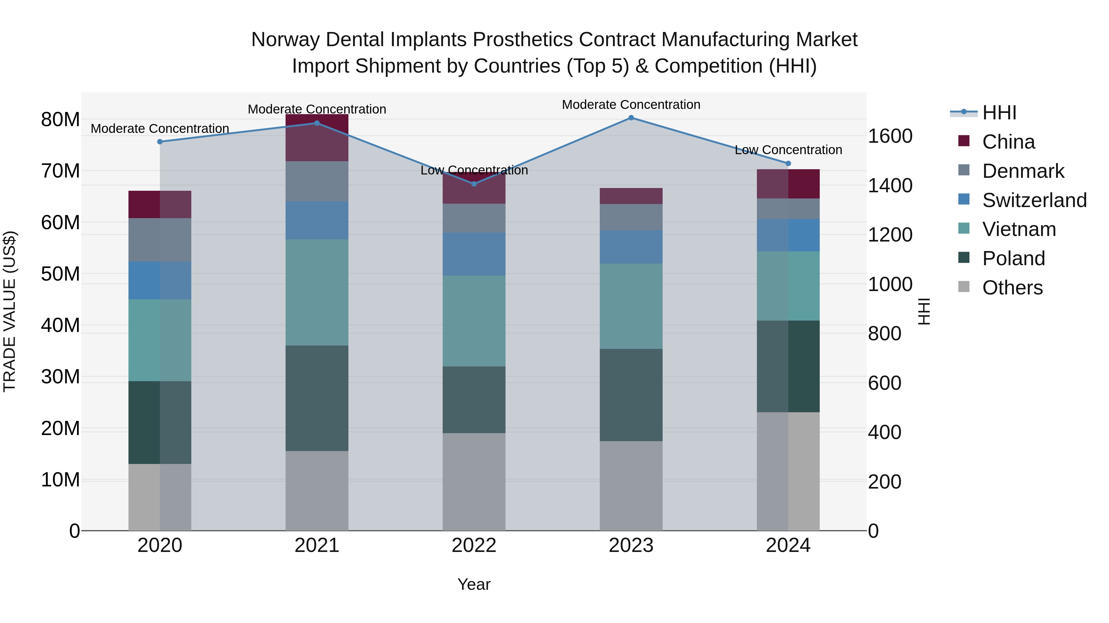 Norway Dental Implants Prosthetics Contract Manufacturing Market Top 5 Importing Countries and Market Competition (HHI) Analysis