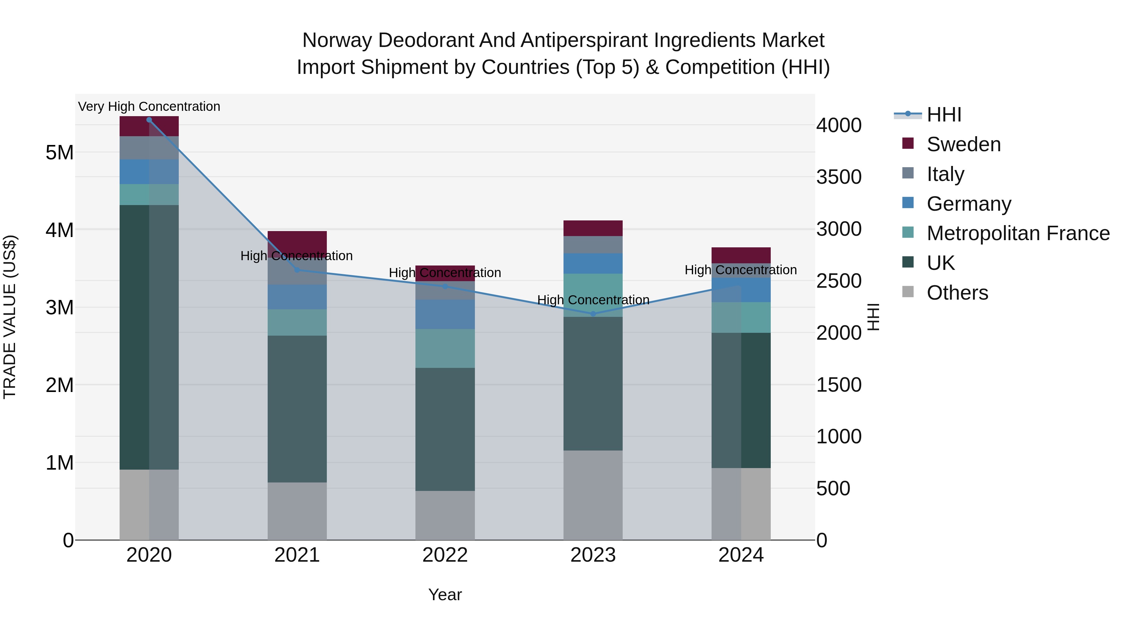 Norway Deodorant And Antiperspirant Ingredients Market Top 5 Importing Countries and Market Competition (HHI) Analysis