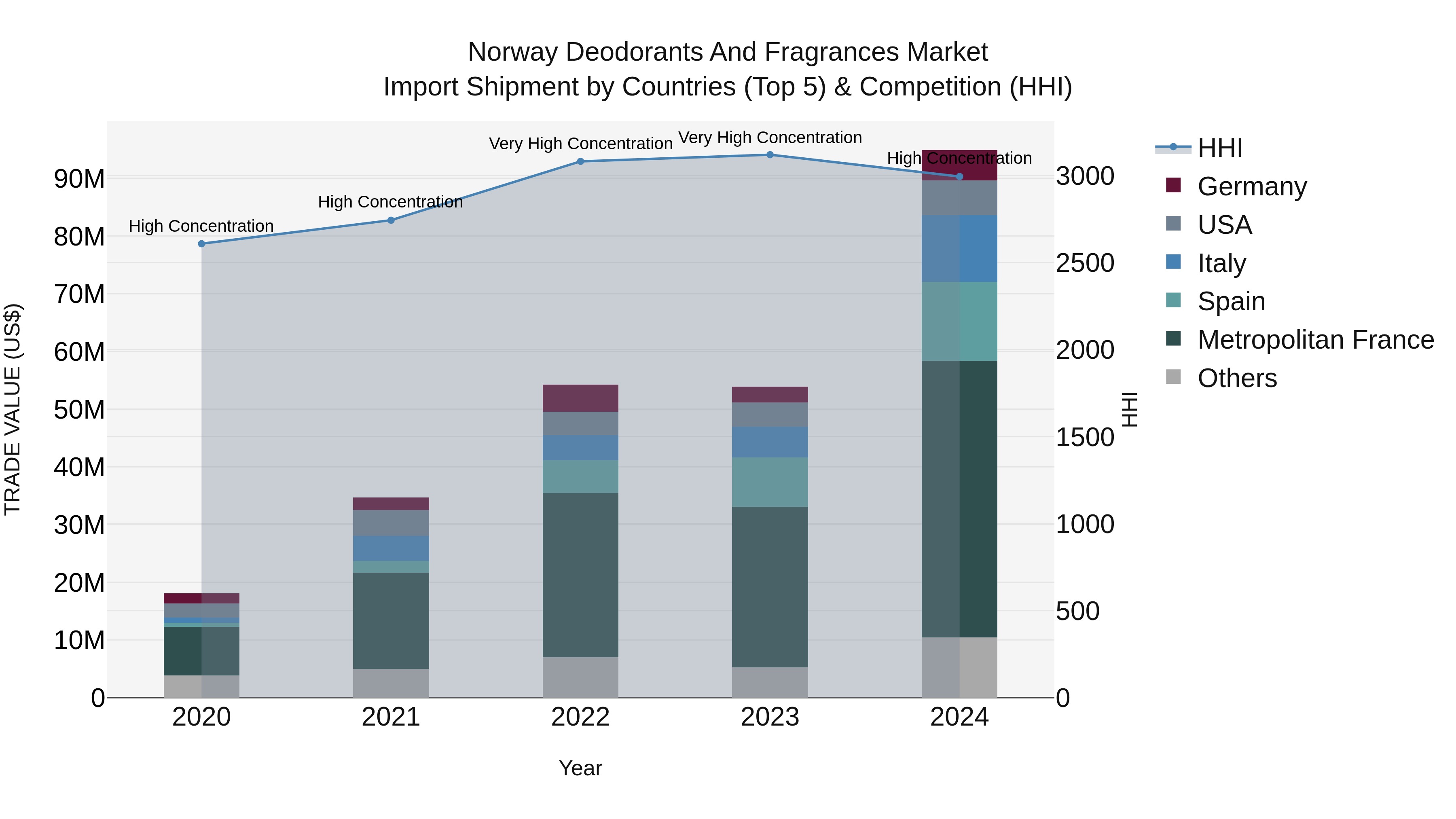 Norway Deodorants And Fragrances Market Top 5 Importing Countries and Market Competition (HHI) Analysis