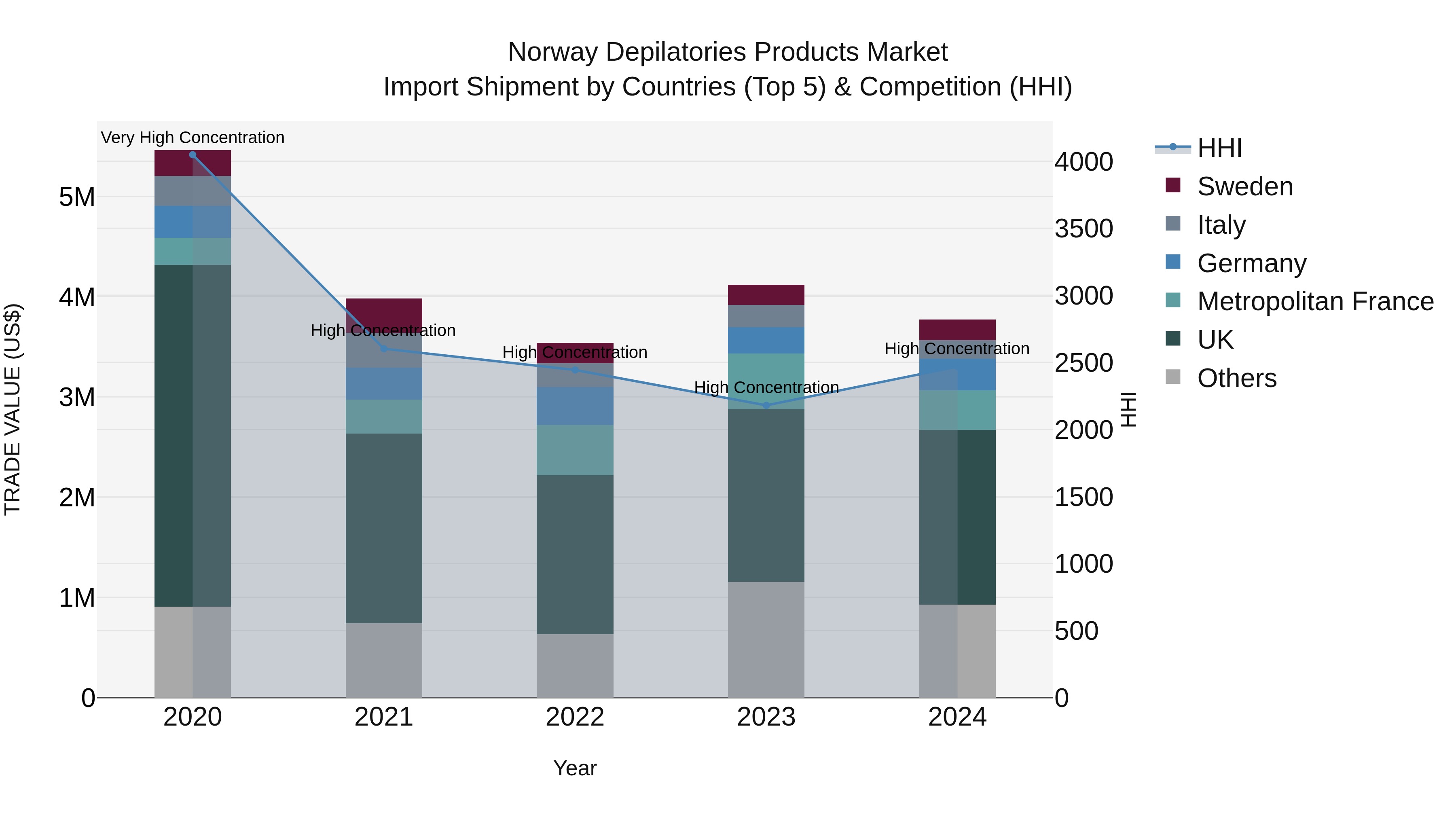 Norway Depilatories Products Market Top 5 Importing Countries and Market Competition (HHI) Analysis