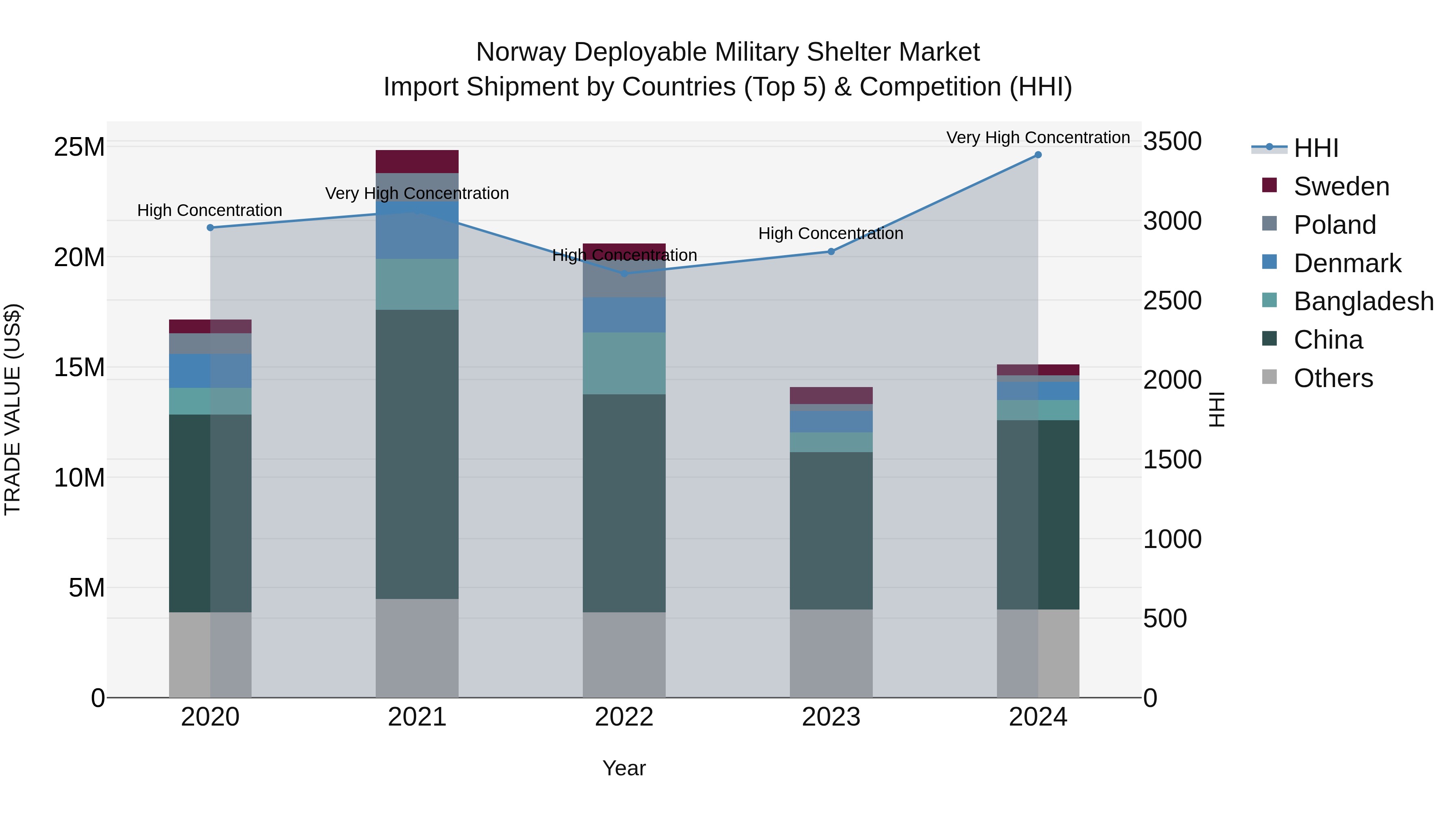 Norway Deployable Military Shelter Market Top 5 Importing Countries and Market Competition (HHI) Analysis