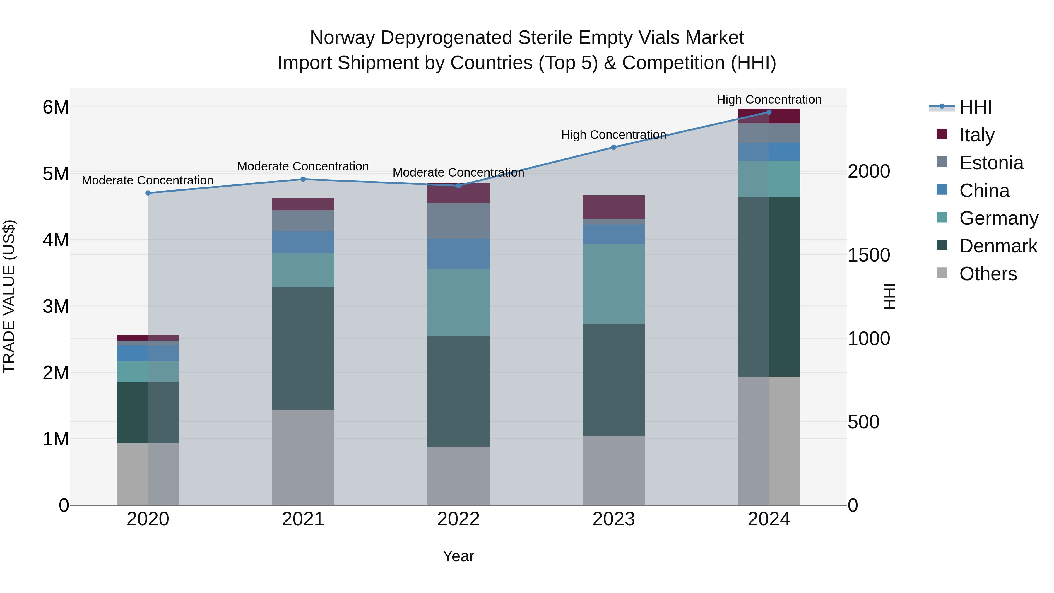 Norway Depyrogenated Sterile Empty Vials Market Top 5 Importing Countries and Market Competition (HHI) Analysis