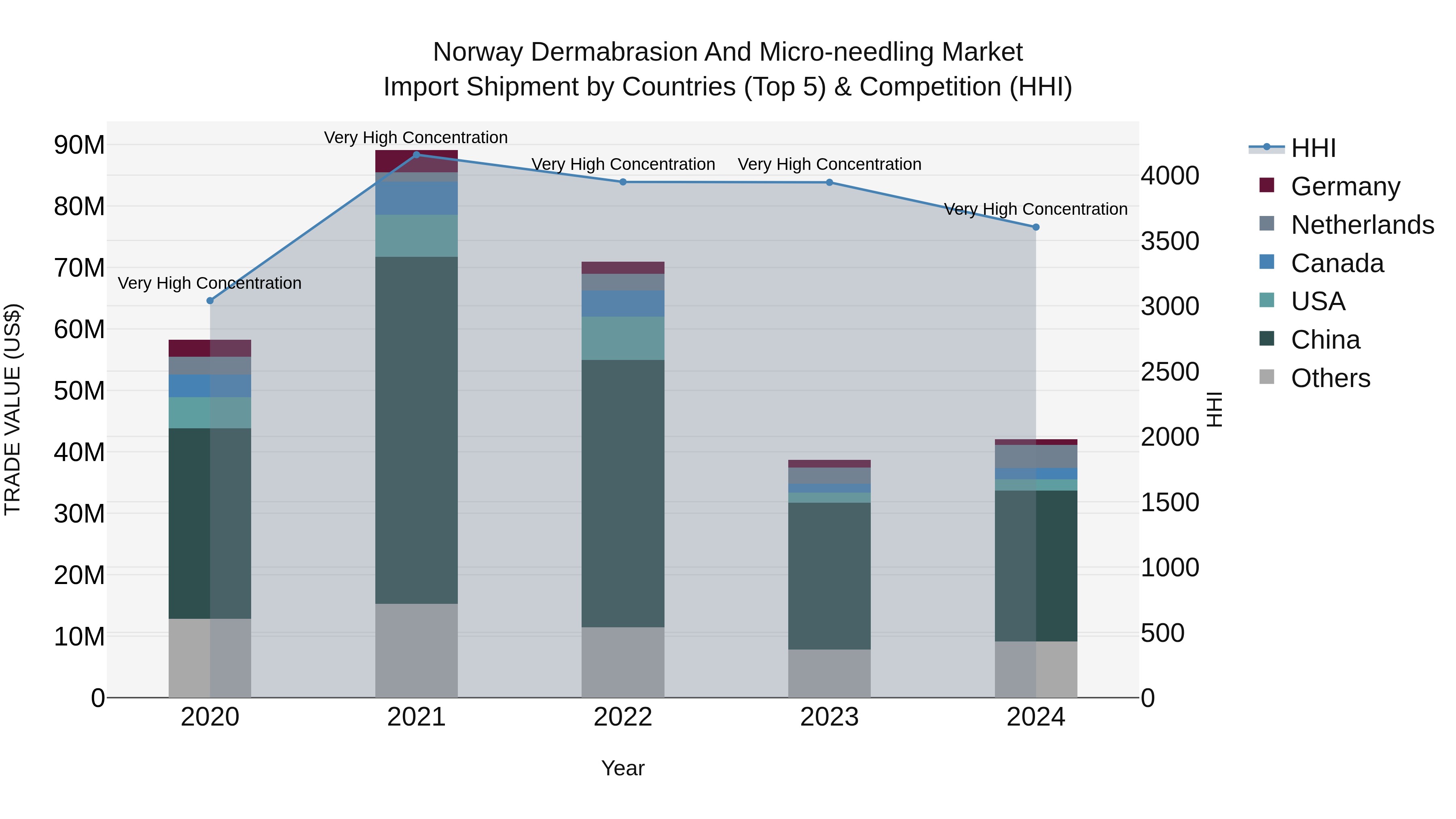 Norway Dermabrasion And Micro Needling Market Top 5 Importing Countries and Market Competition (HHI) Analysis