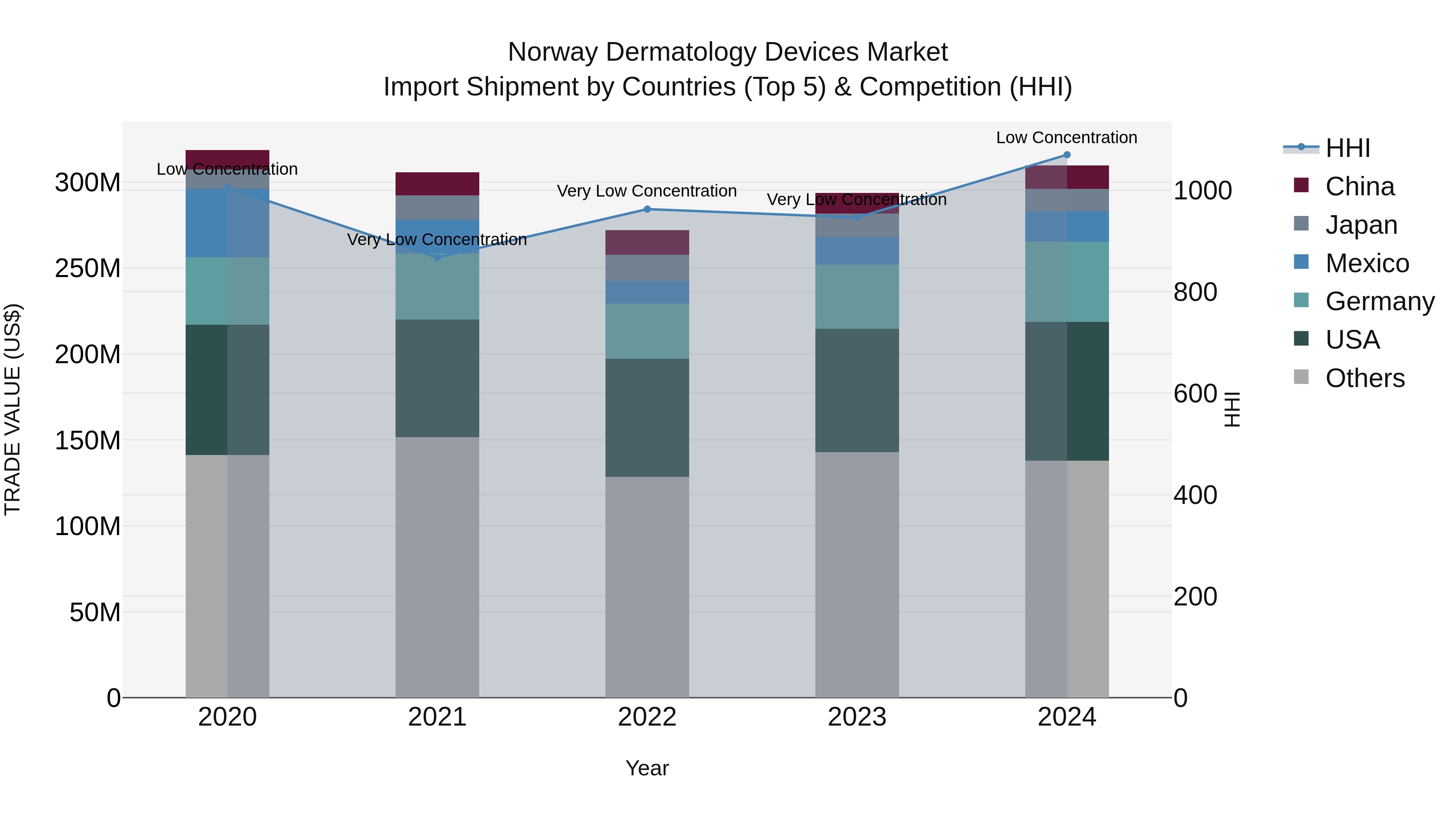 Norway Dermatology Devices Market Top 5 Importing Countries and Market Competition (HHI) Analysis