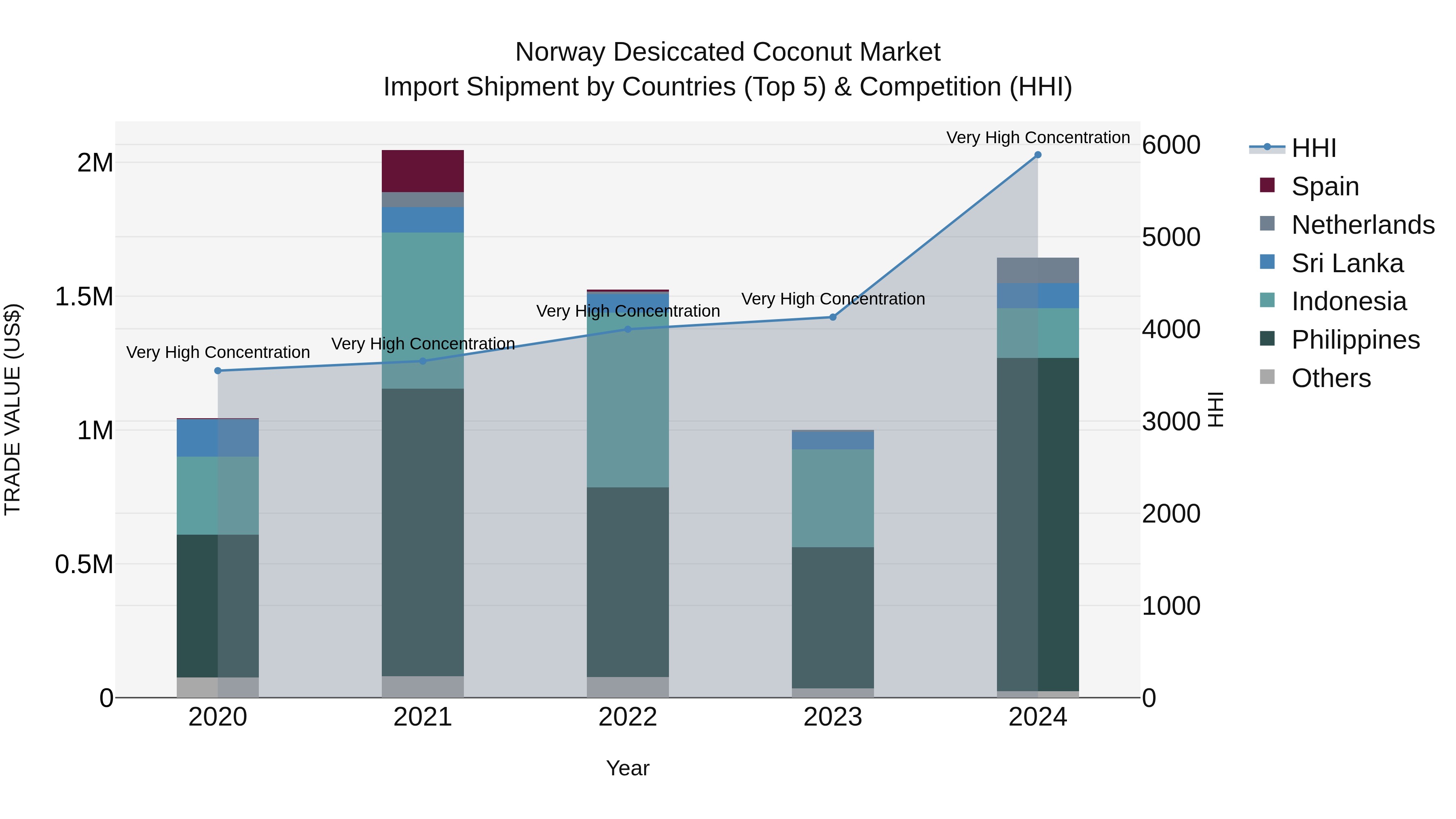 Norway Desiccated Coconut Market Top 5 Importing Countries and Market Competition (HHI) Analysis