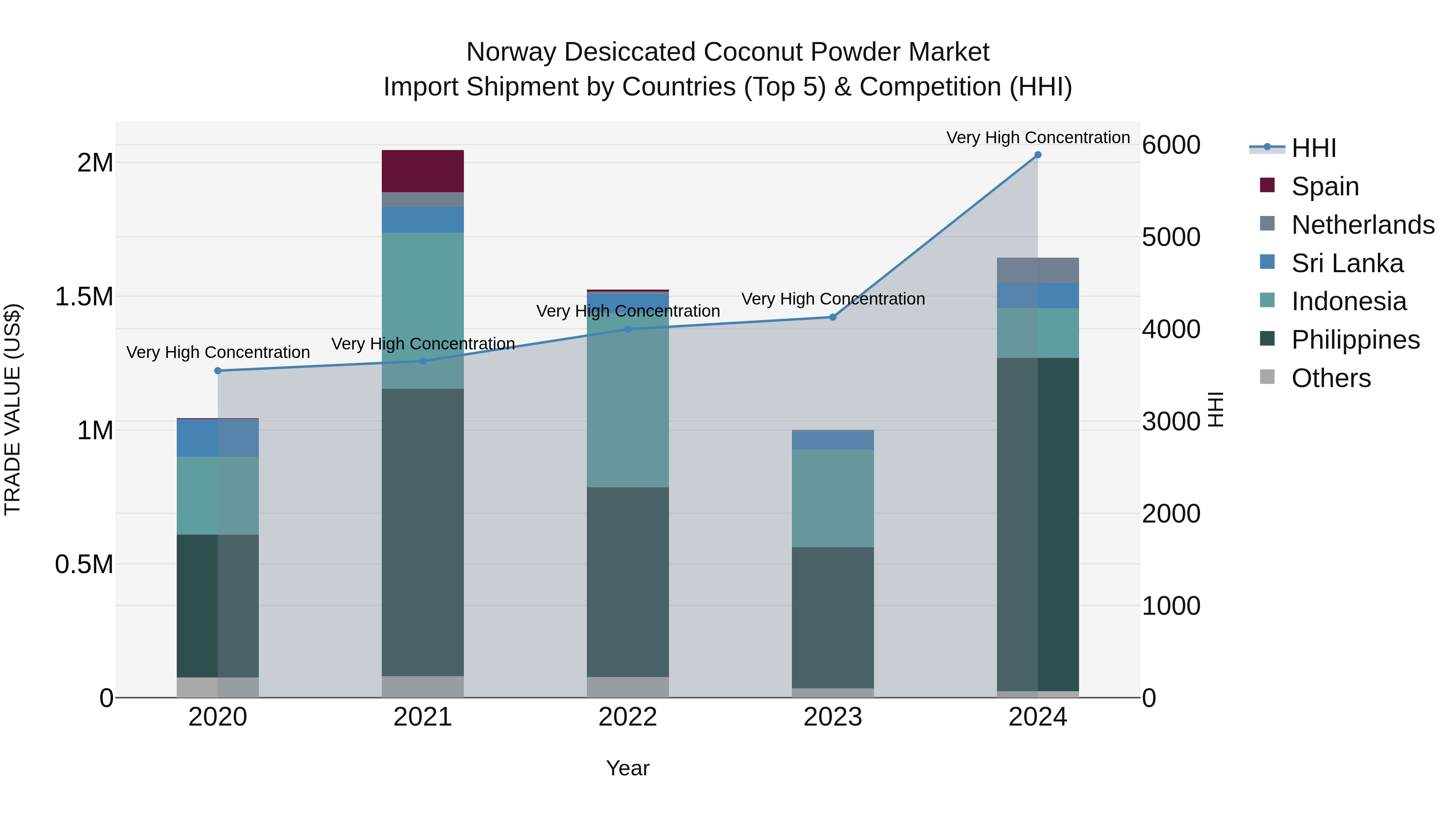Norway Desiccated Coconut Powder Market Top 5 Importing Countries and Market Competition (HHI) Analysis
