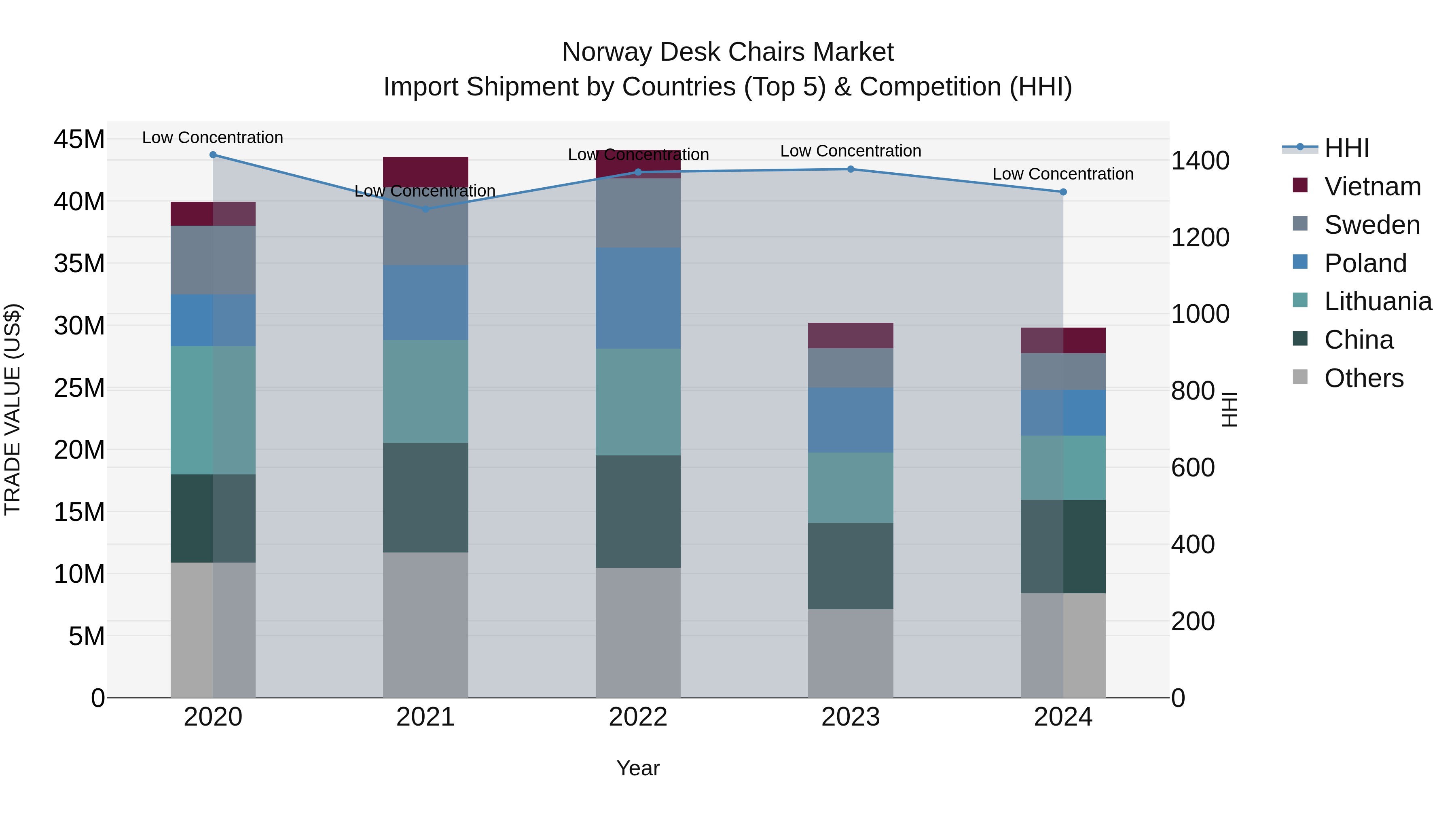 Norway Desk Chairs Market Top 5 Importing Countries and Market Competition (HHI) Analysis