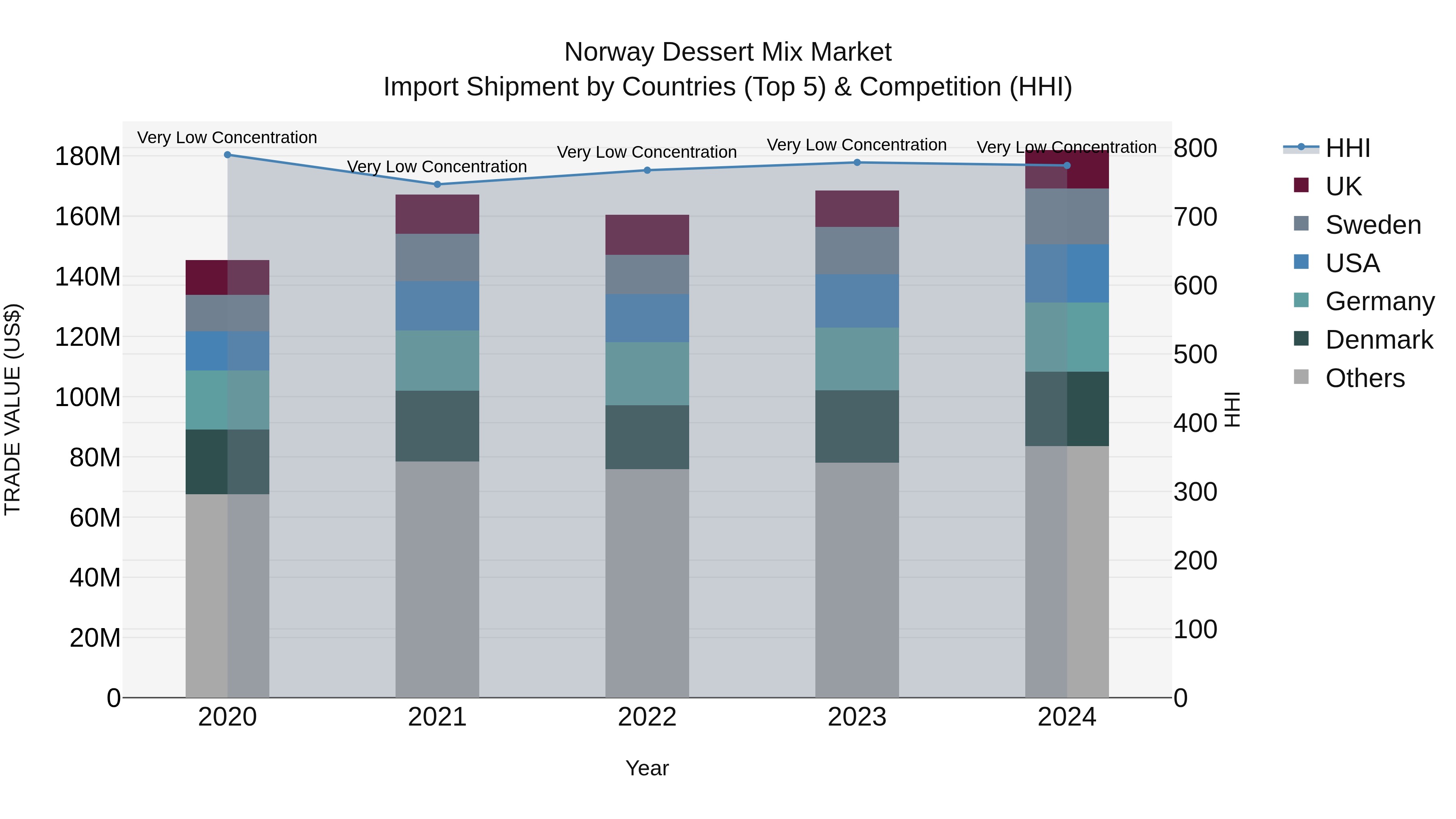 Norway Dessert Mix Market Top 5 Importing Countries and Market Competition (HHI) Analysis