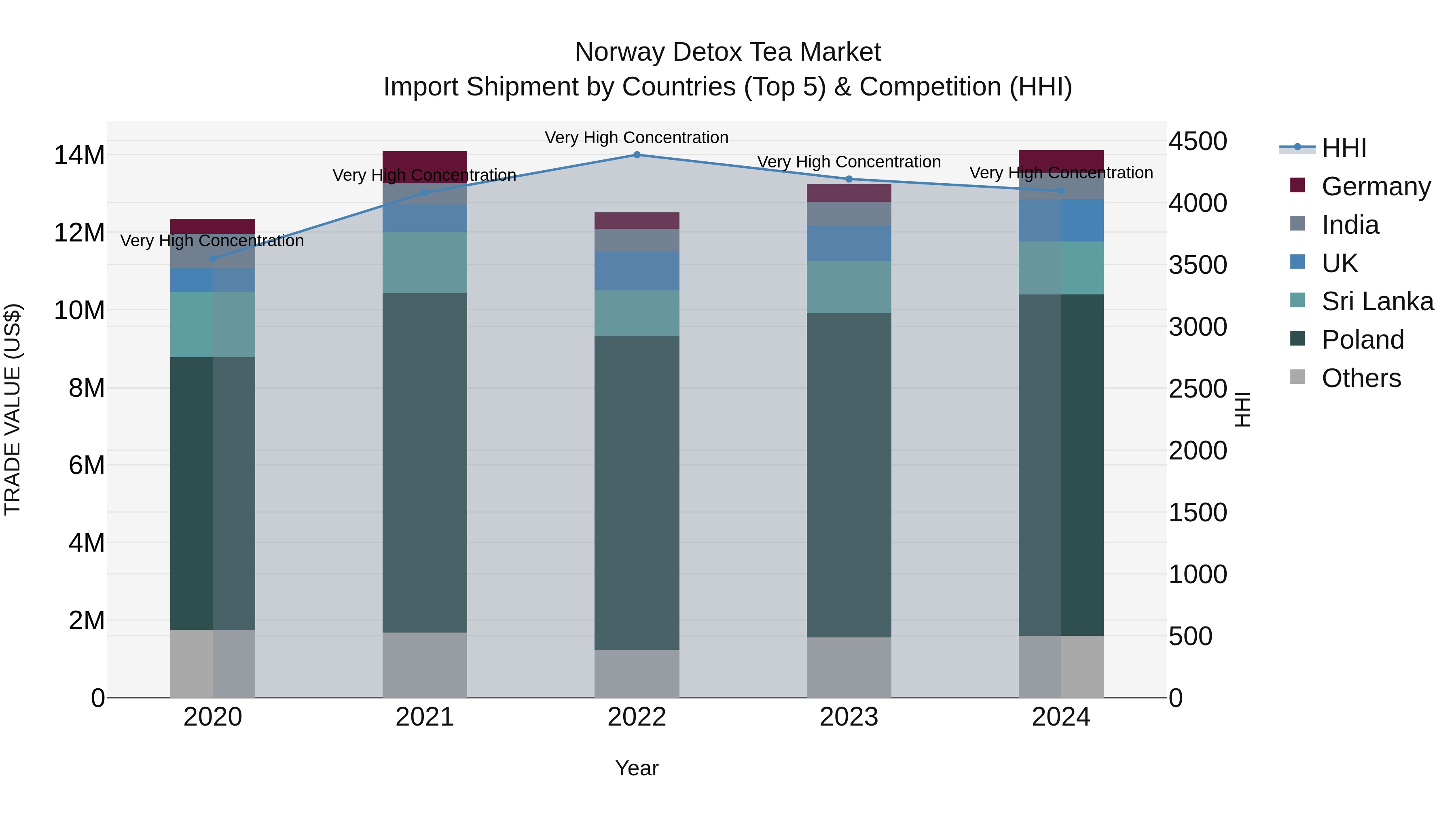 Norway Detox Tea Market Top 5 Importing Countries and Market Competition (HHI) Analysis