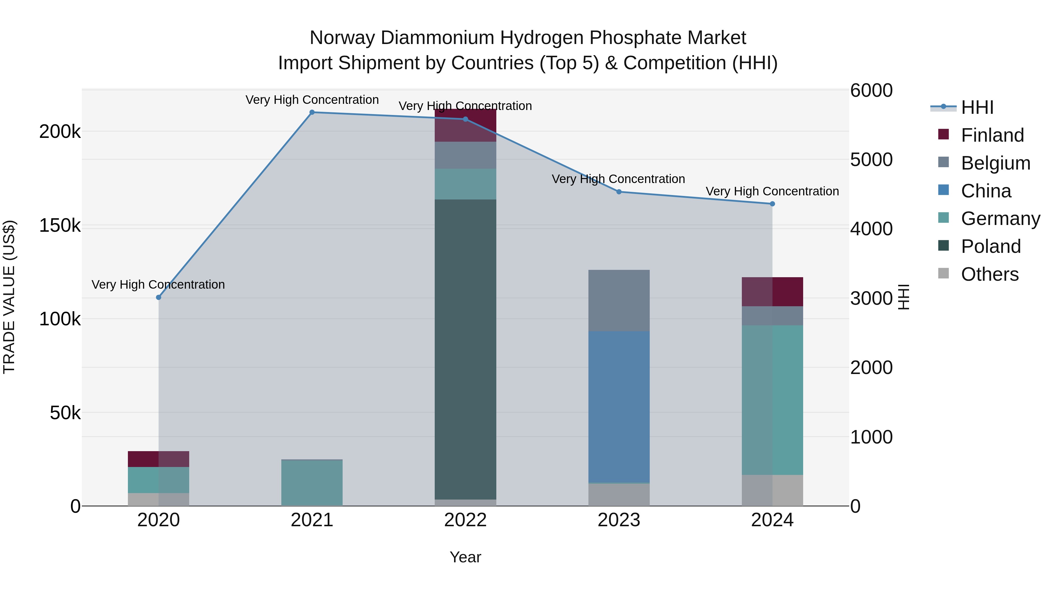 Norway Diammonium Hydrogen Phosphate Market Top 5 Importing Countries and Market Competition (HHI) Analysis