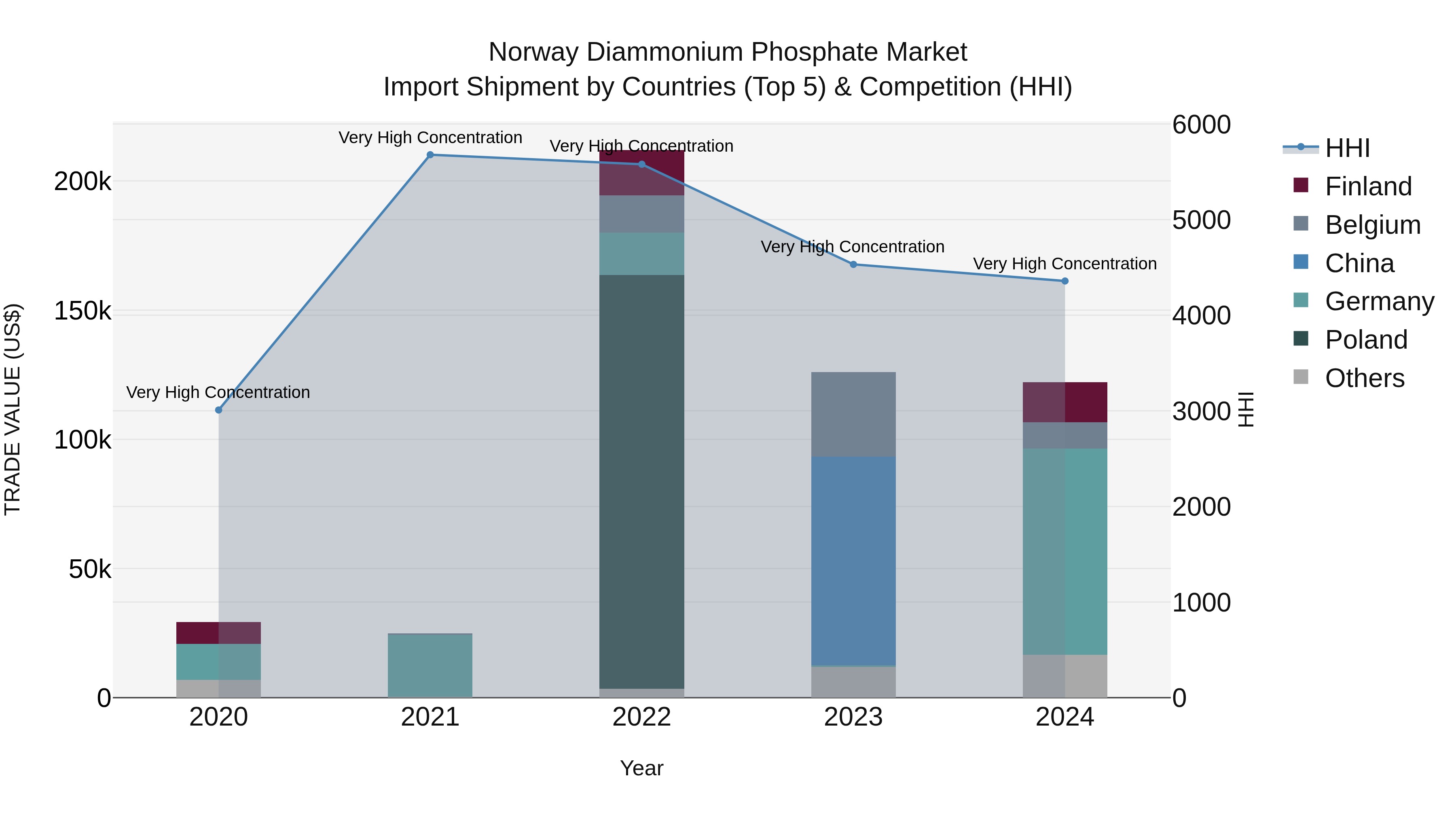 Norway Diammonium Phosphate Market Top 5 Importing Countries and Market Competition (HHI) Analysis
