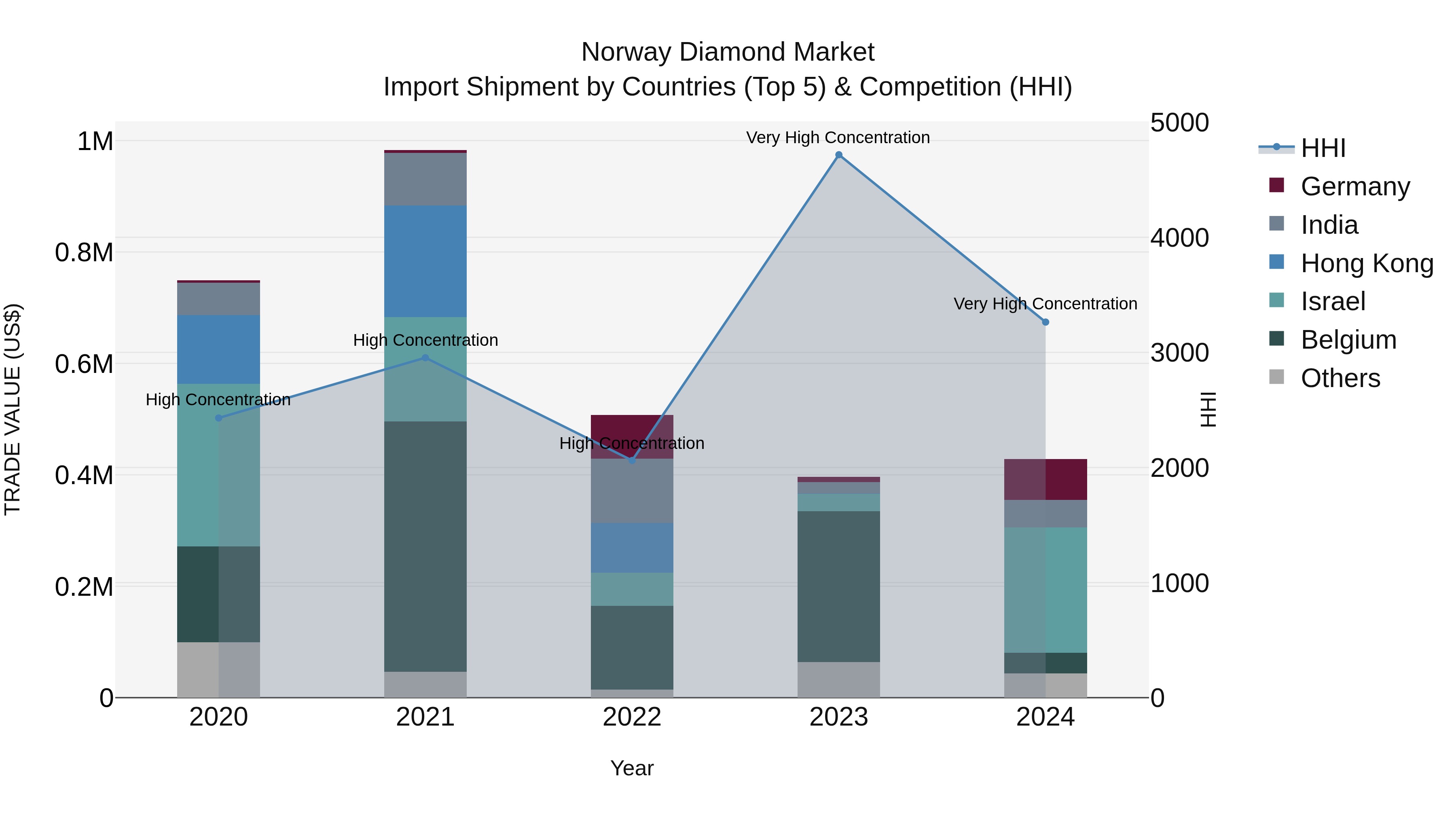 Norway Diamond Market Top 5 Importing Countries and Market Competition (HHI) Analysis