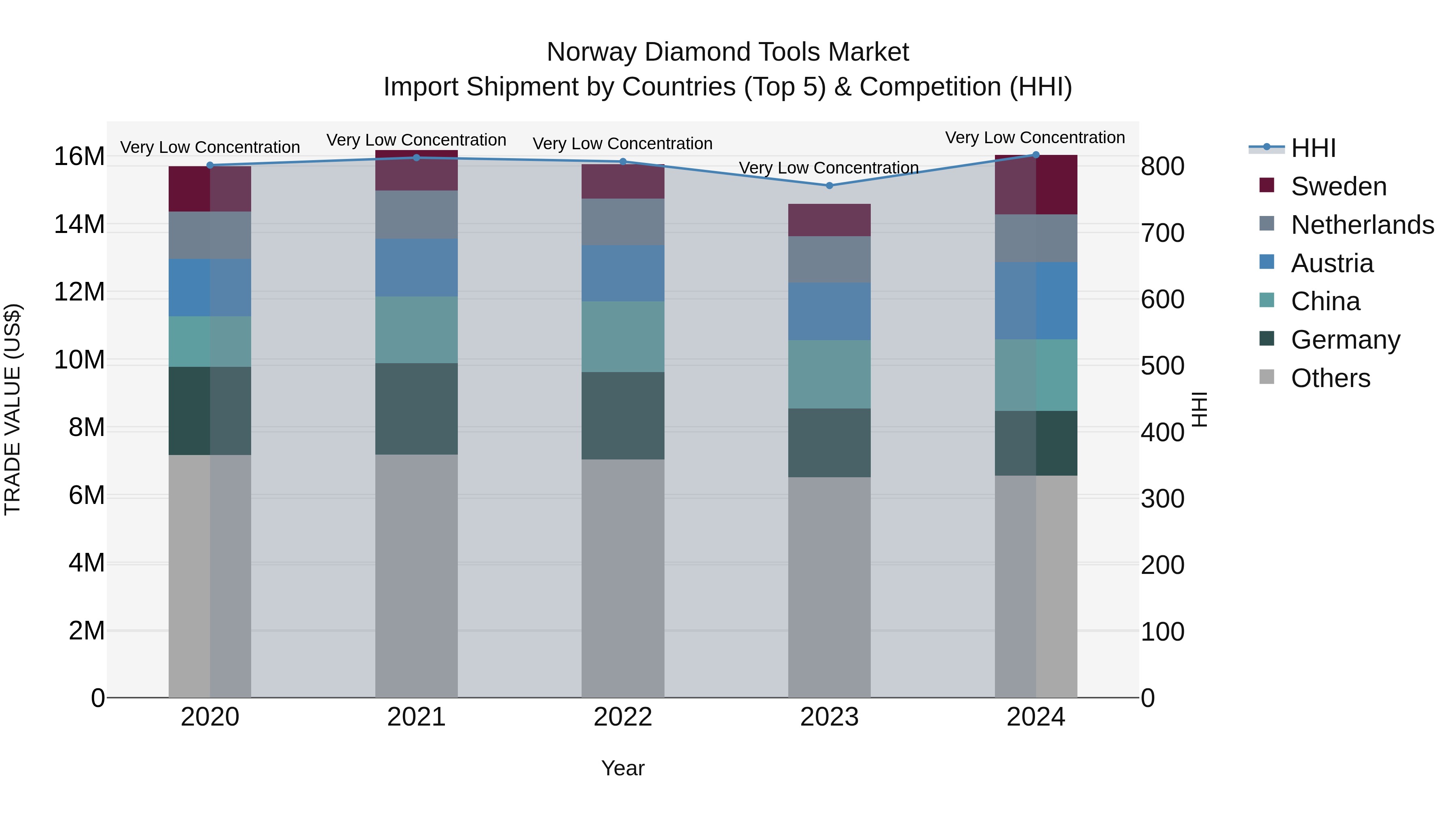 Norway Diamond Tools Market Top 5 Importing Countries and Market Competition (HHI) Analysis
