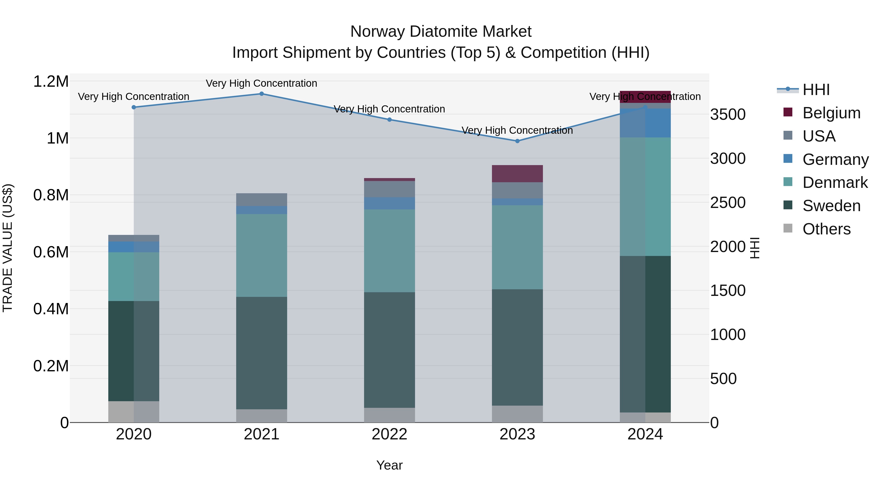 Norway Diatomite Market Top 5 Importing Countries and Market Competition (HHI) Analysis