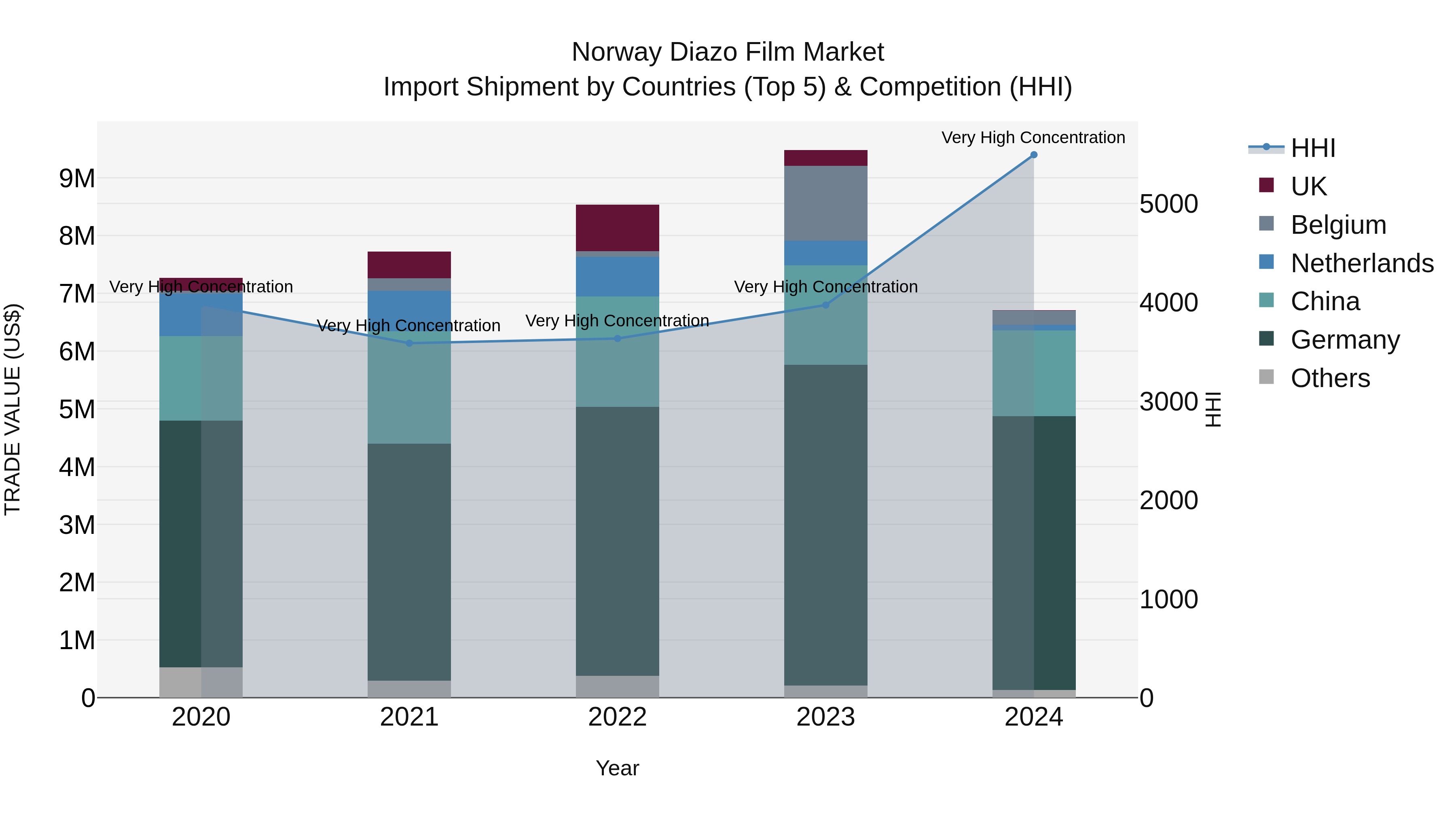 Norway Diazo Film Market Top 5 Importing Countries and Market Competition (HHI) Analysis