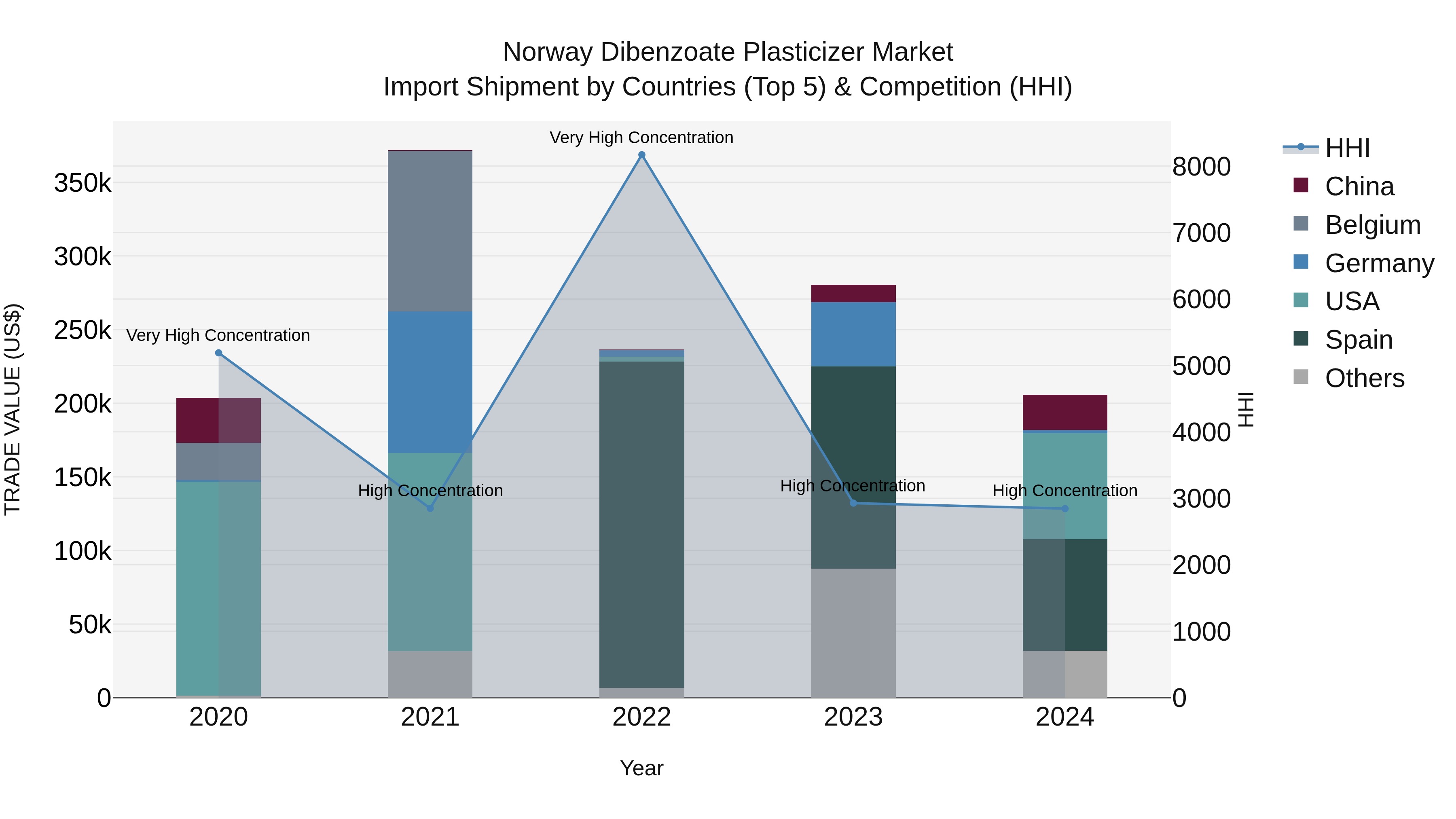 Norway Dibenzoate Plasticizer Market Top 5 Importing Countries and Market Competition (HHI) Analysis