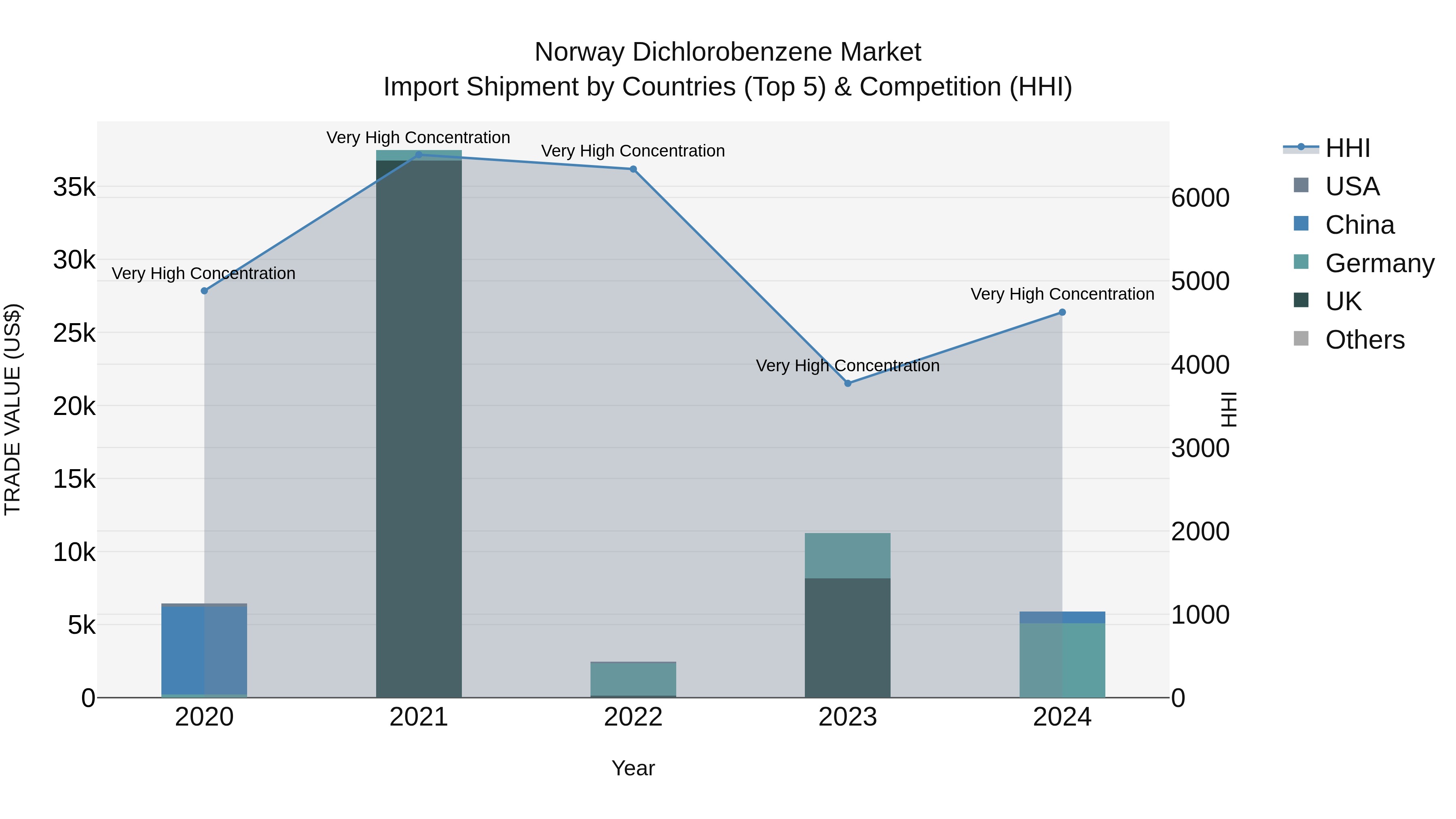Norway Dichlorobenzene Market Top 5 Importing Countries and Market Competition (HHI) Analysis