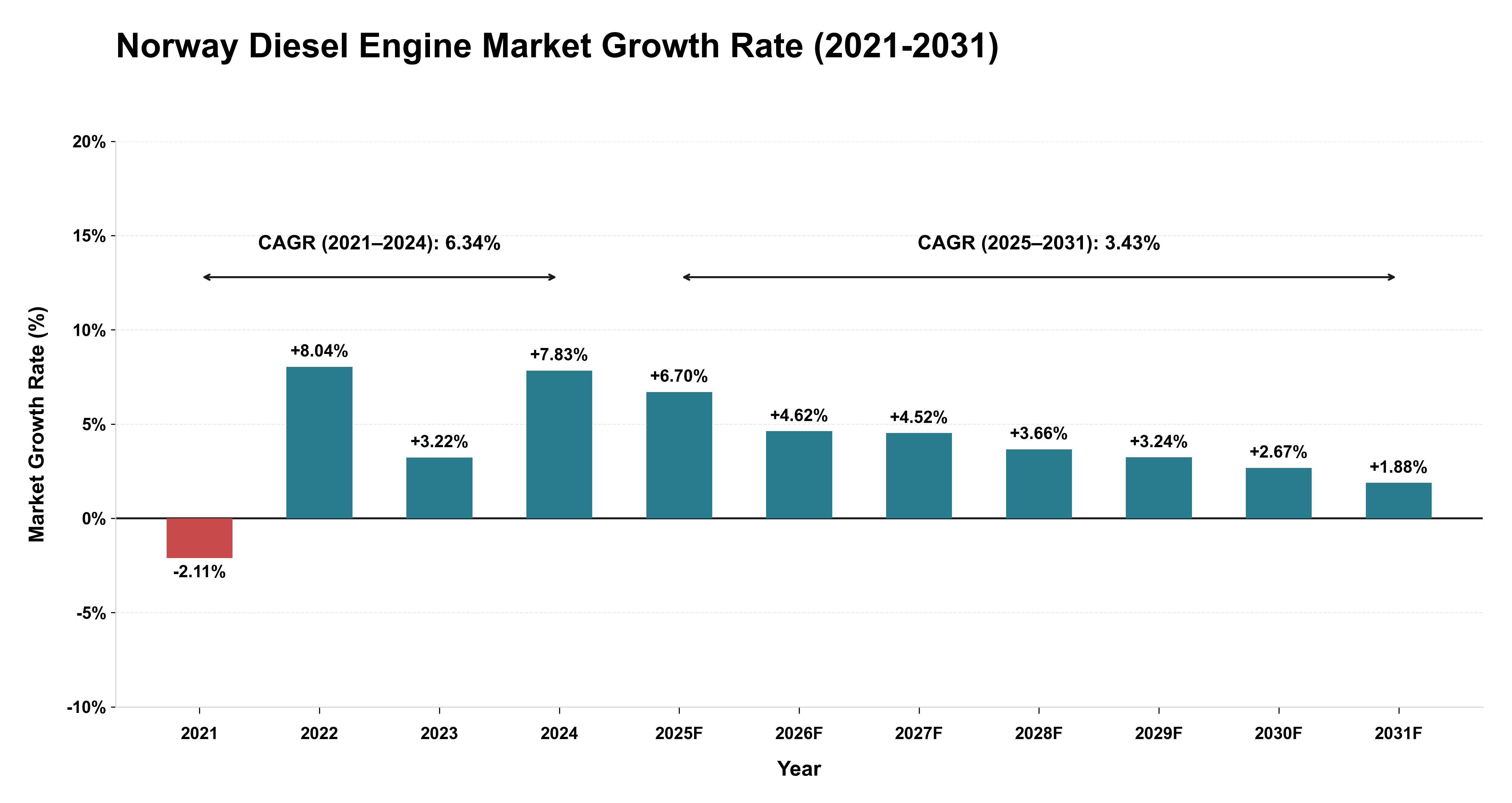 Norway Diesel Engine Market Growth Rate Analysis (2021-2031)
