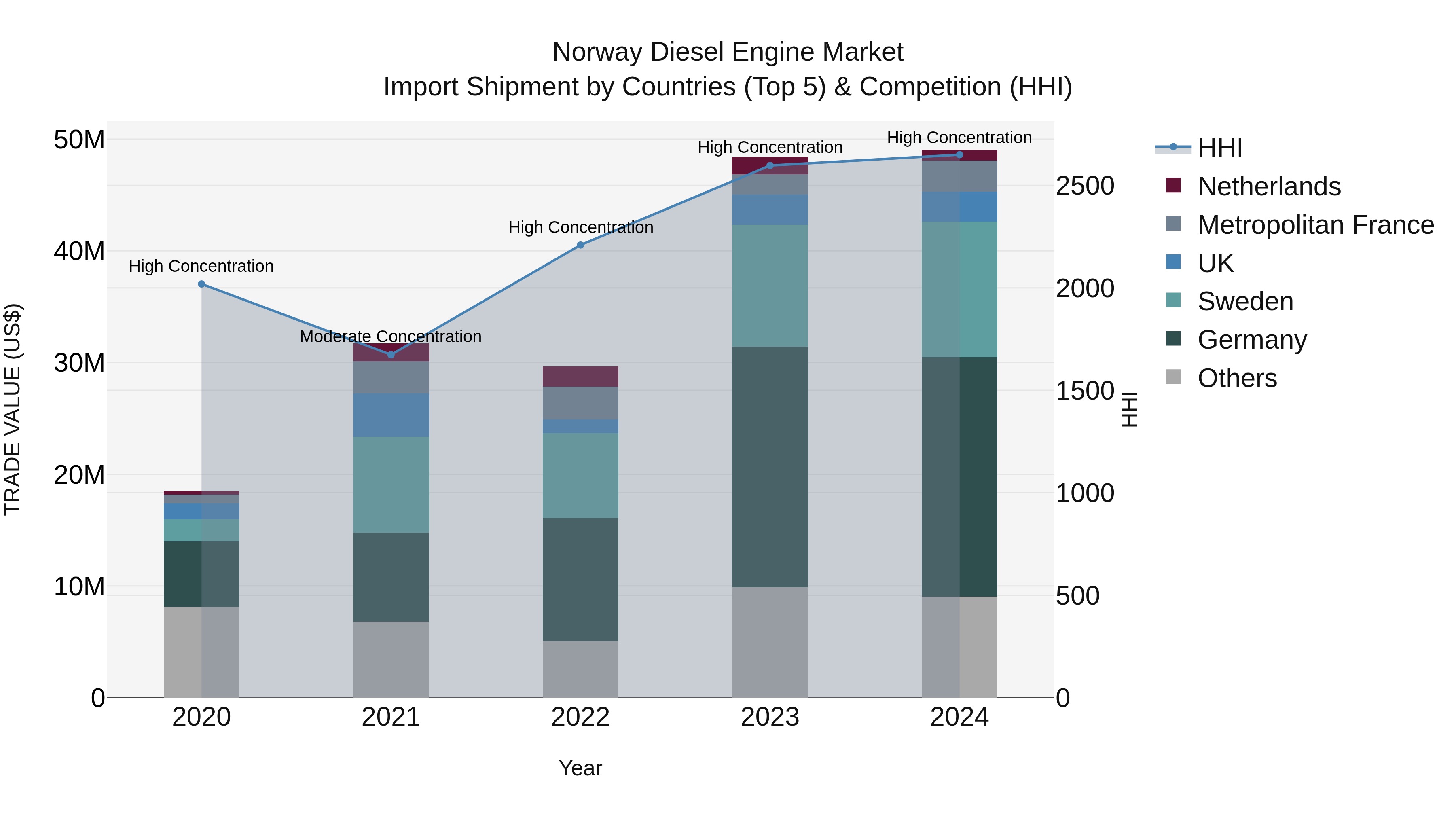 Norway Diesel Engine Market Top 5 Importing Countries and Market Competition (HHI) Analysis