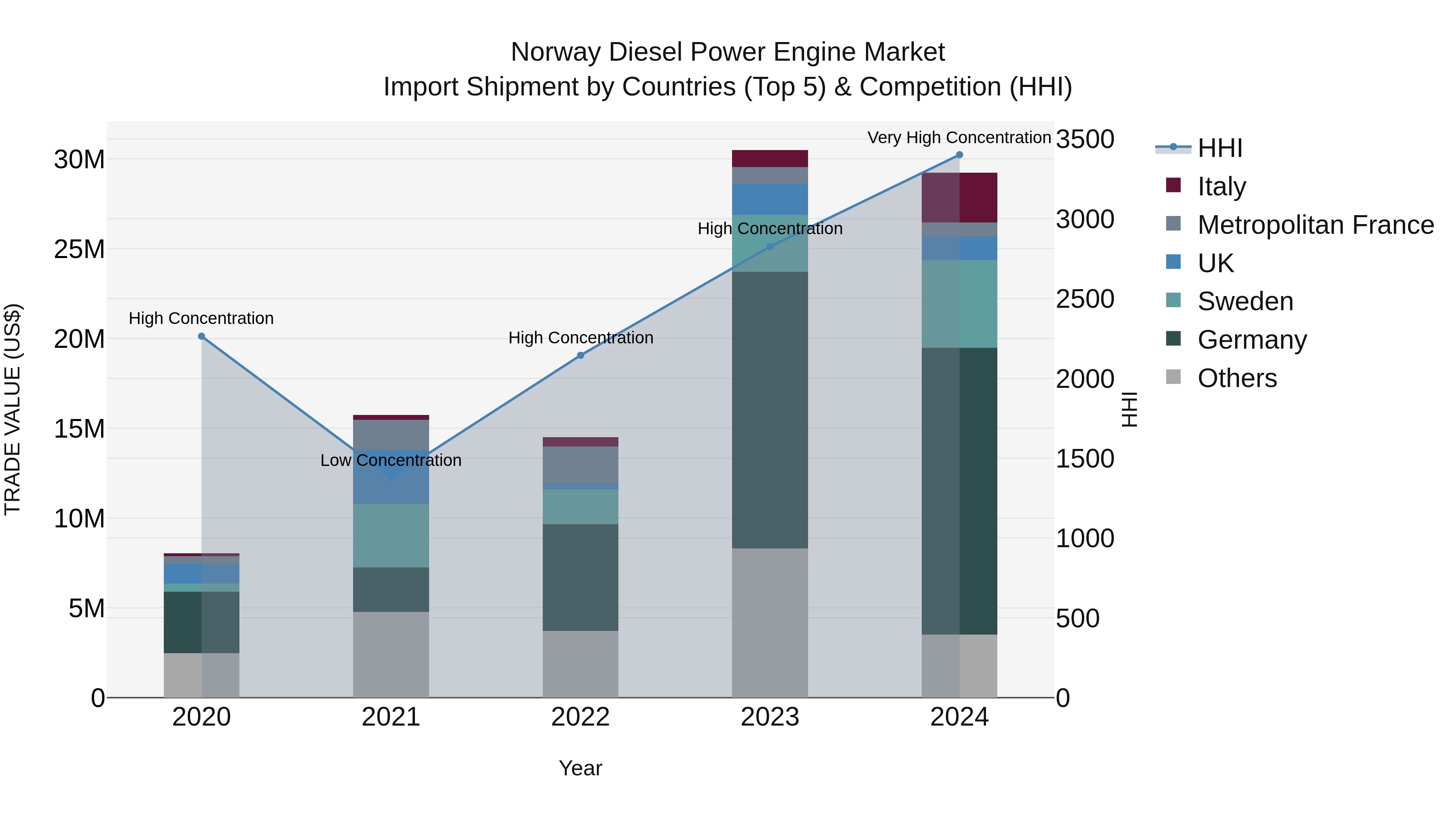Norway Diesel Power Engine Market Top 5 Importing Countries and Market Competition (HHI) Analysis