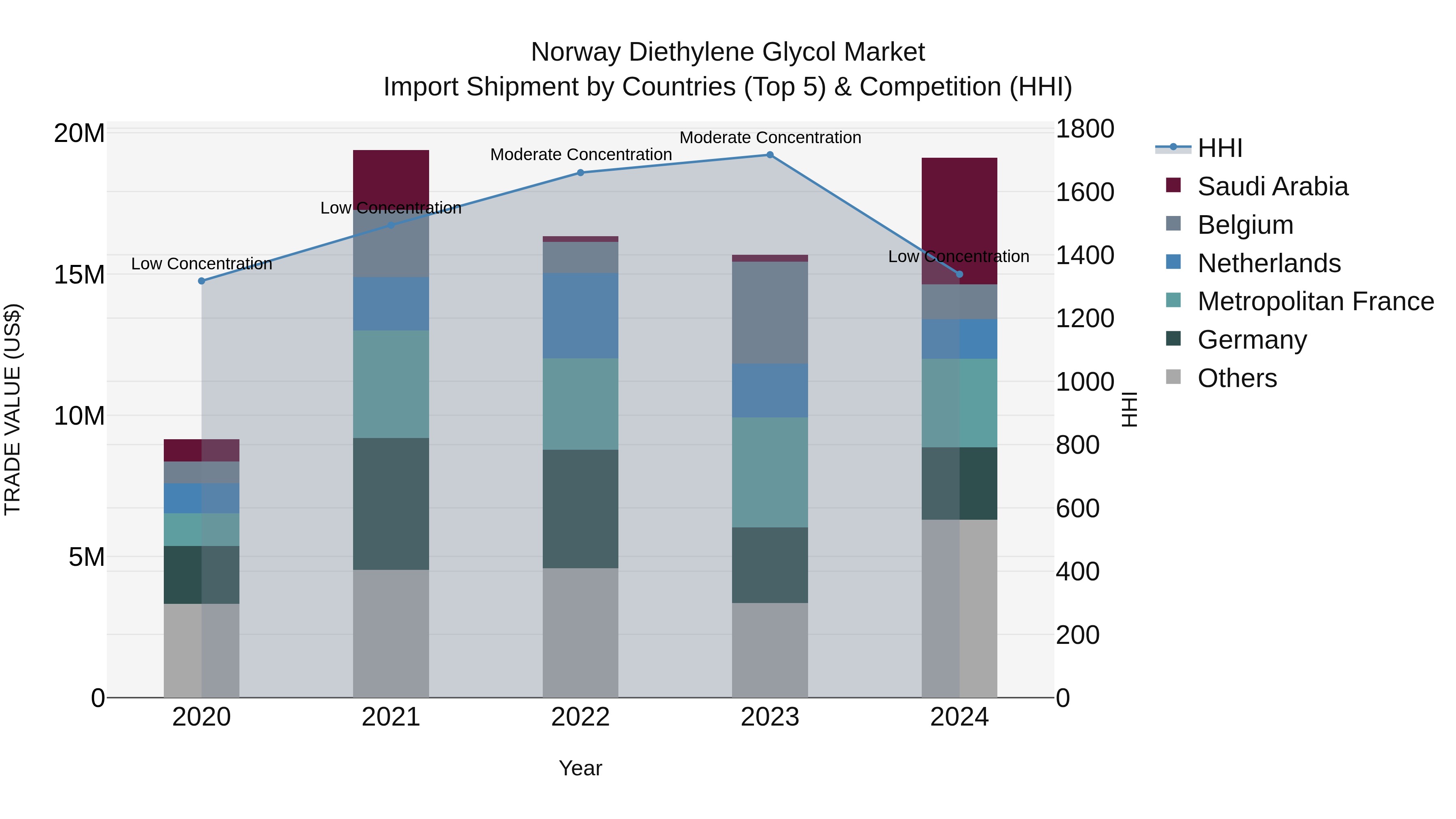 Norway Diethylene Glycol Market Top 5 Importing Countries and Market Competition (HHI) Analysis