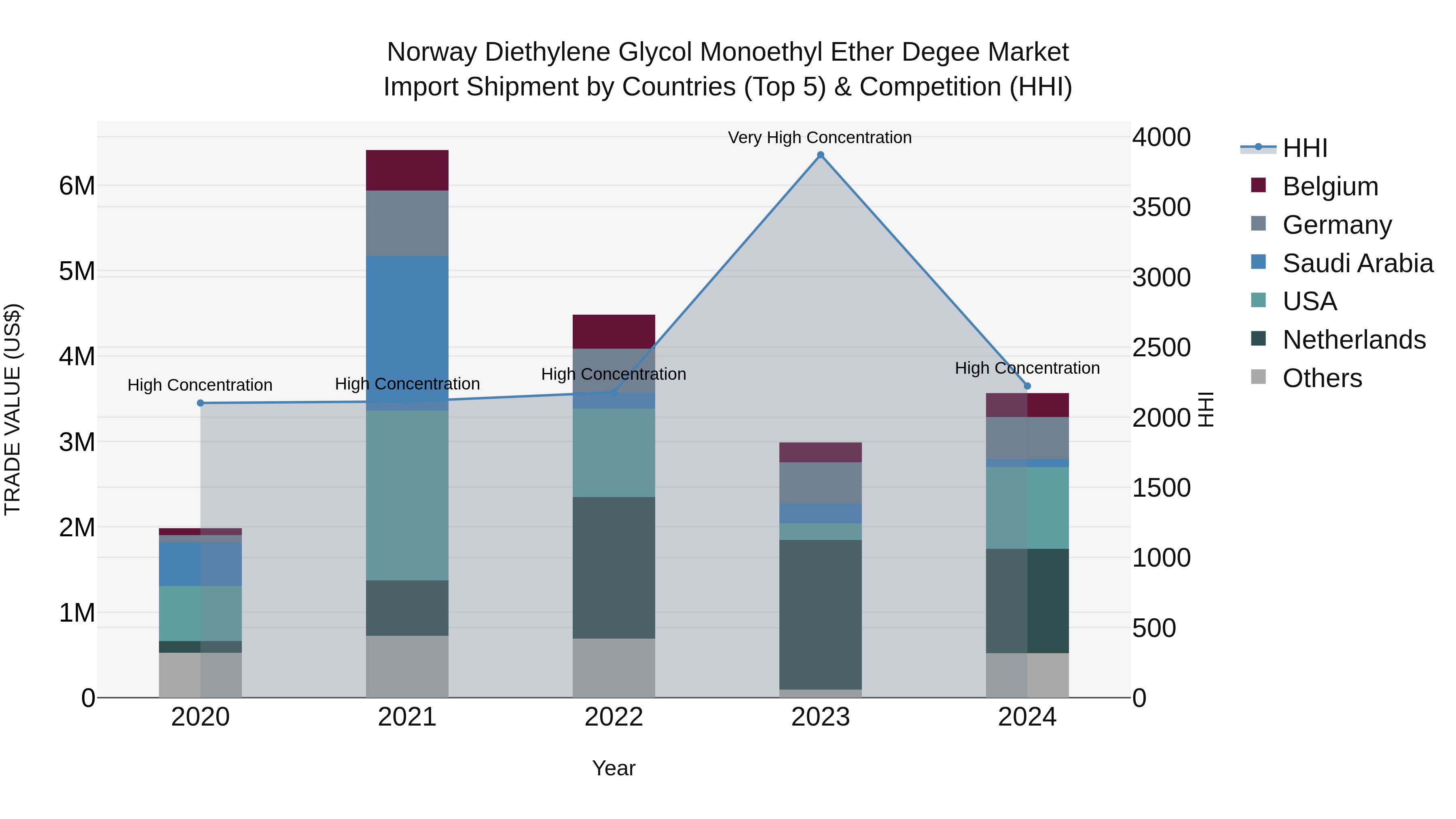 Norway Diethylene Glycol Monoethyl Ether Degee Market Top 5 Importing Countries and Market Competition (HHI) Analysis