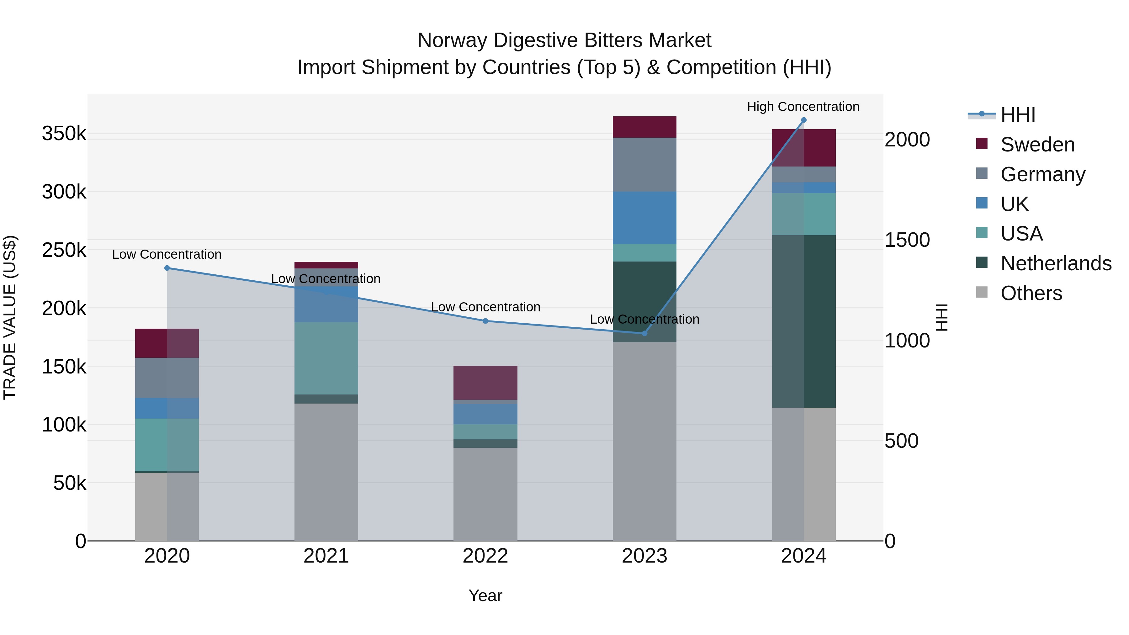 Norway Digestive Bitters Market Top 5 Importing Countries and Market Competition (HHI) Analysis