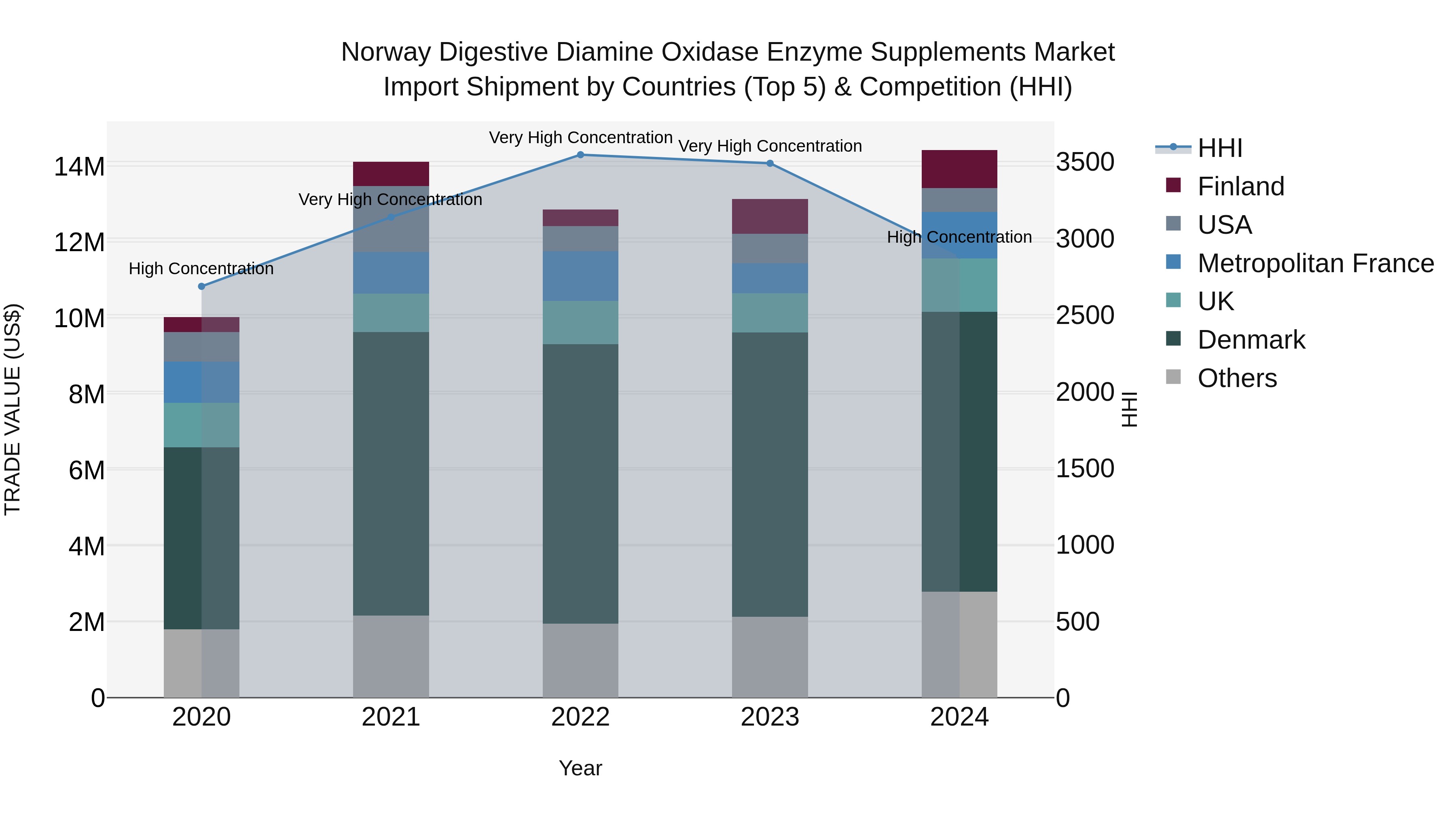 Norway Digestive Diamine Oxidase Enzyme Supplements Market Top 5 Importing Countries and Market Competition (HHI) Analysis