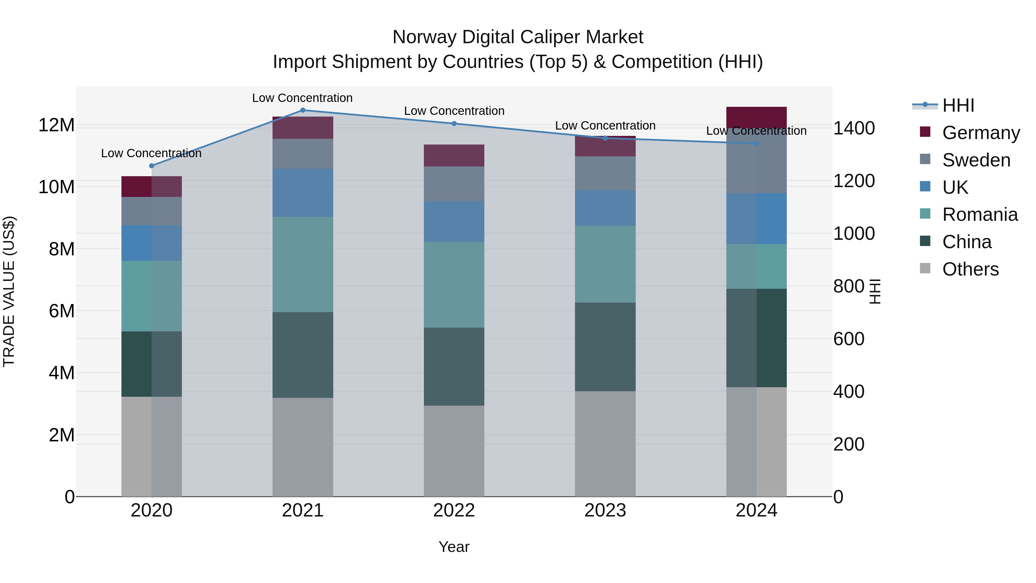 Norway Digital Caliper Market Top 5 Importing Countries and Market Competition (HHI) Analysis