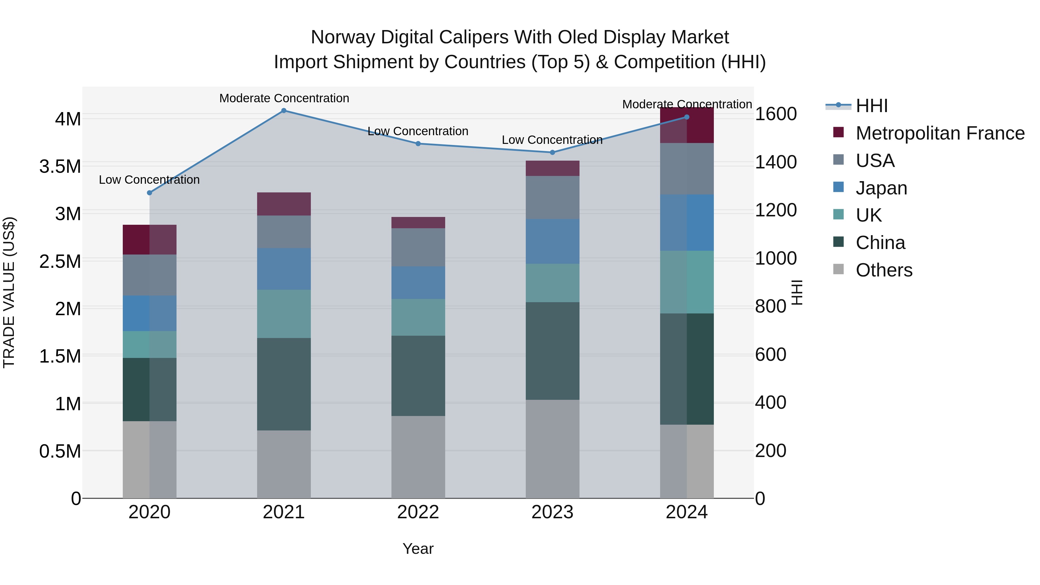Norway Digital Calipers With Oled Display Market Top 5 Importing Countries and Market Competition (HHI) Analysis