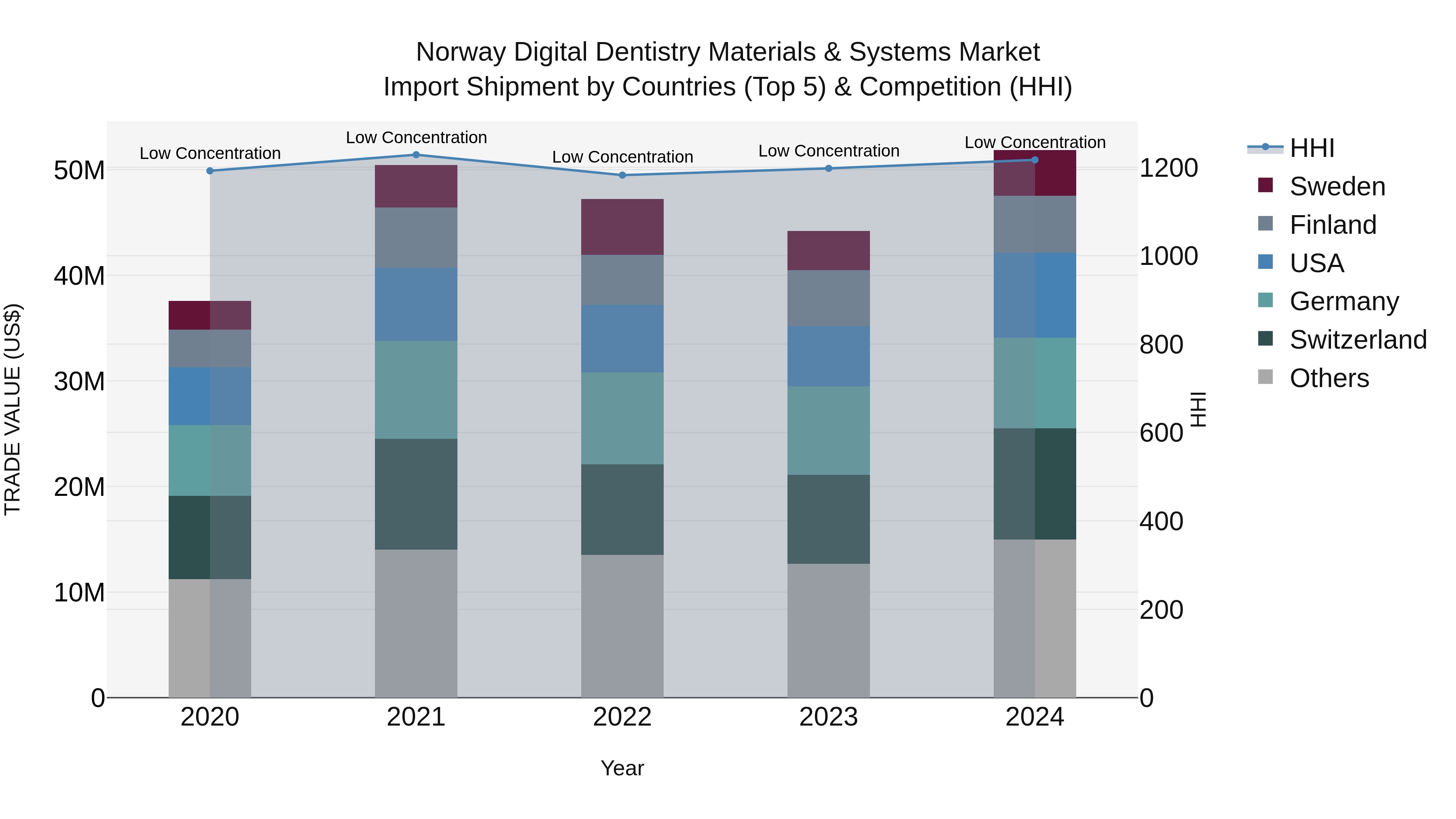 Norway Digital Dentistry Materials & Systems Market Top 5 Importing Countries and Market Competition (HHI) Analysis