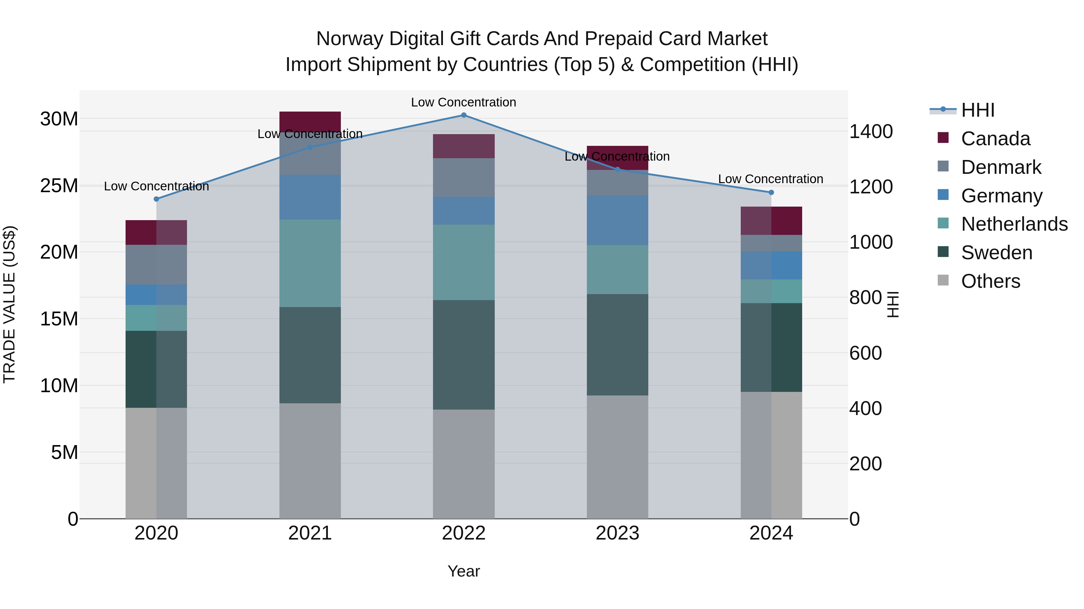 Norway Digital Gift Cards And Prepaid Card Market Top 5 Importing Countries and Market Competition (HHI) Analysis